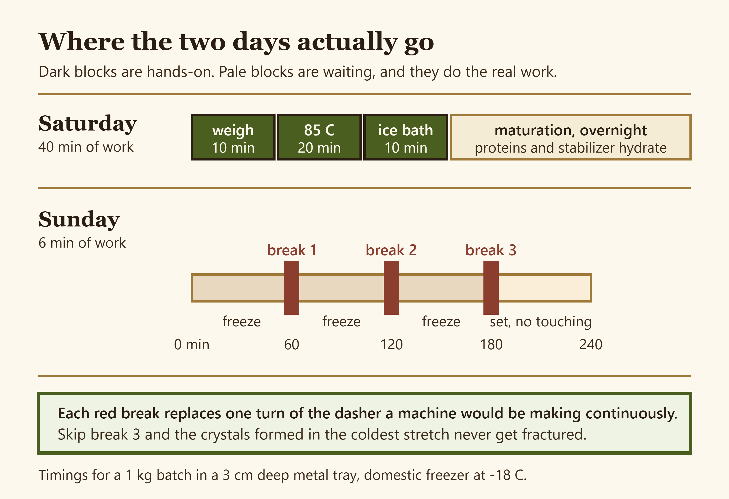 Diagram of the two-day gelato plan showing Saturday preparation and Sunday staged freezing