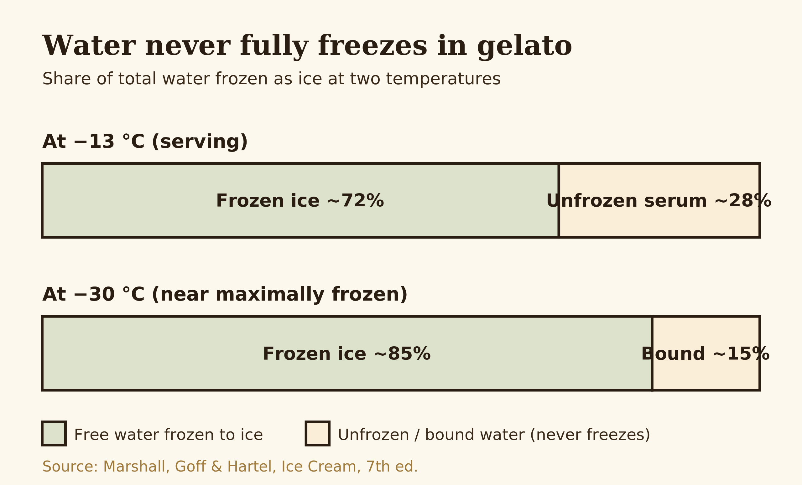 Diagram showing free water freezing into ice while bound water stays liquid around solids