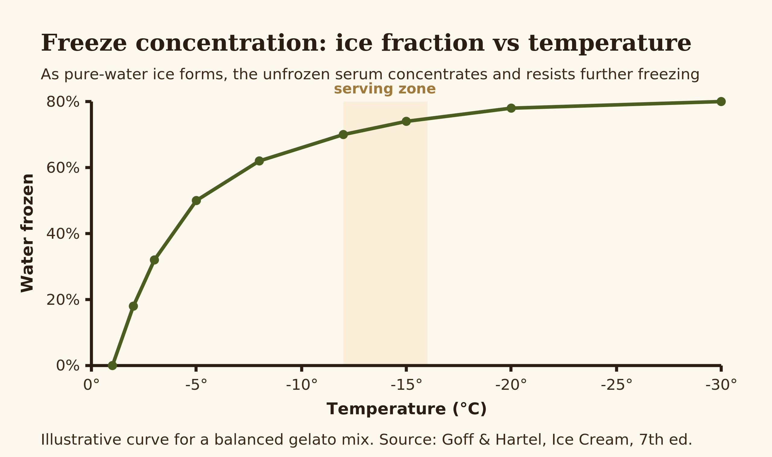 Chart of ice fraction versus temperature showing freeze concentration in gelato
