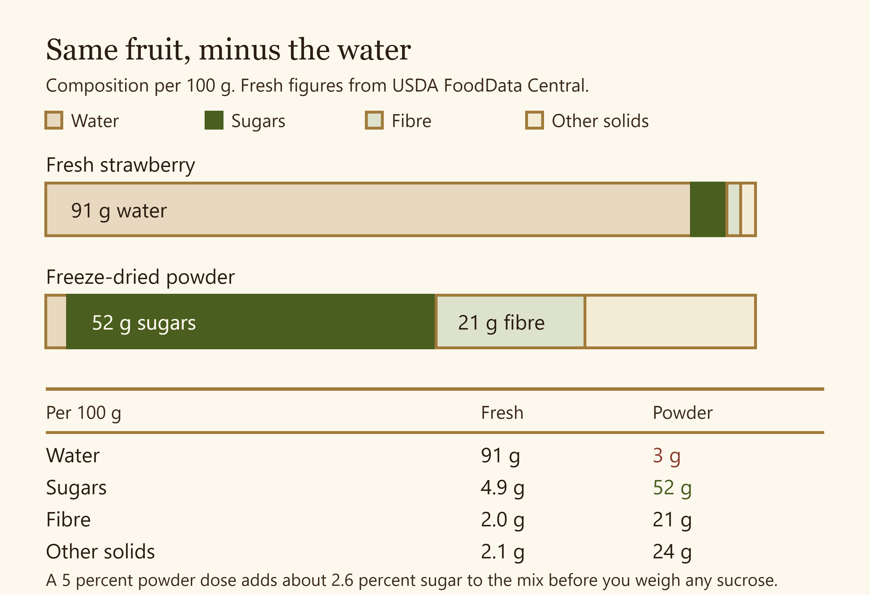 Stacked bar diagram comparing the composition of fresh strawberry and freeze dried strawberry powder
