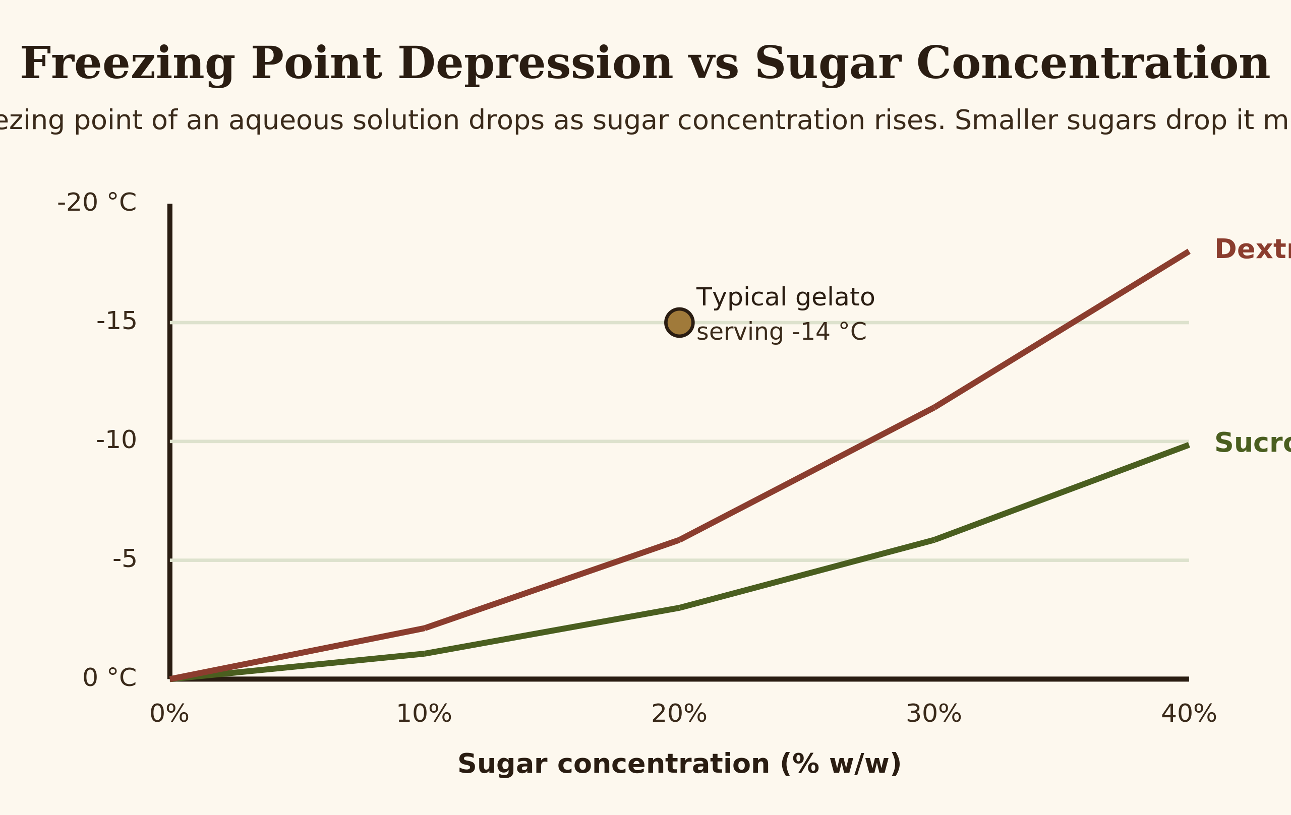 Diagram showing freezing point depression curve for water versus increasing sugar concentration