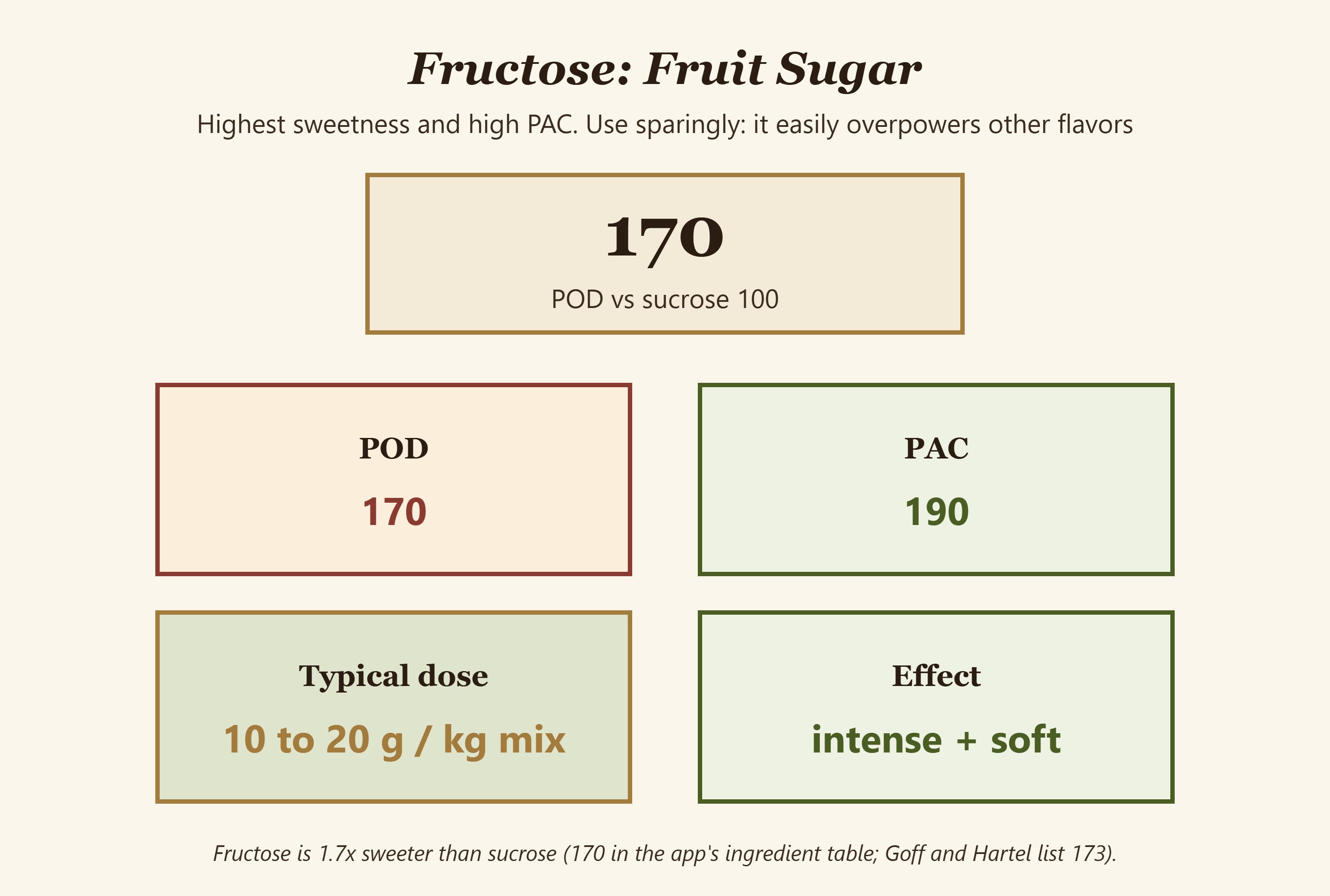 Frutose: POD 170 e PAC 190 contra 100 da sacarose, dose típica de 10 a 20 g por kg de mistura