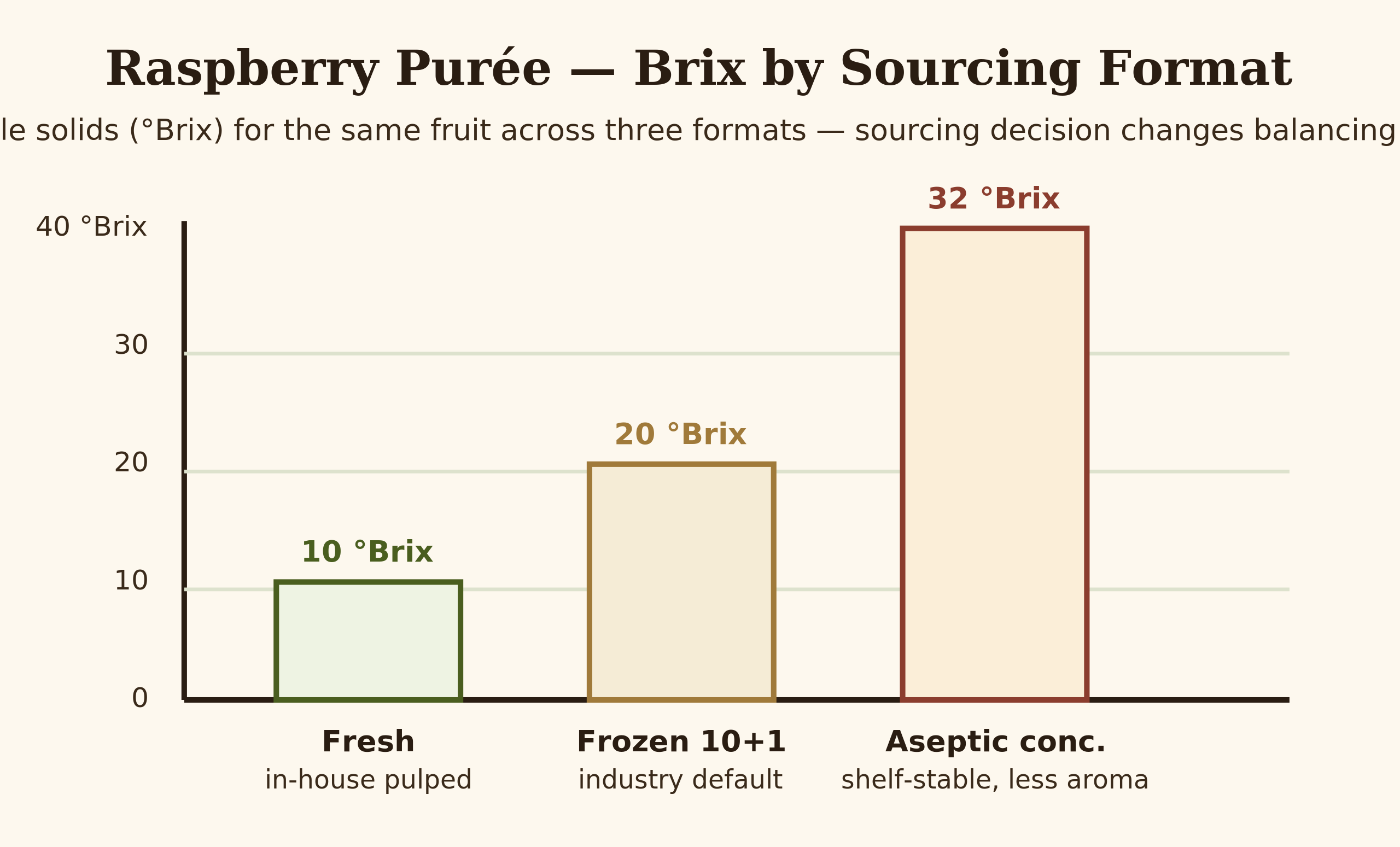 Composition diagram comparing Brix, sugar content, and acid range across fresh frozen and aseptic purees