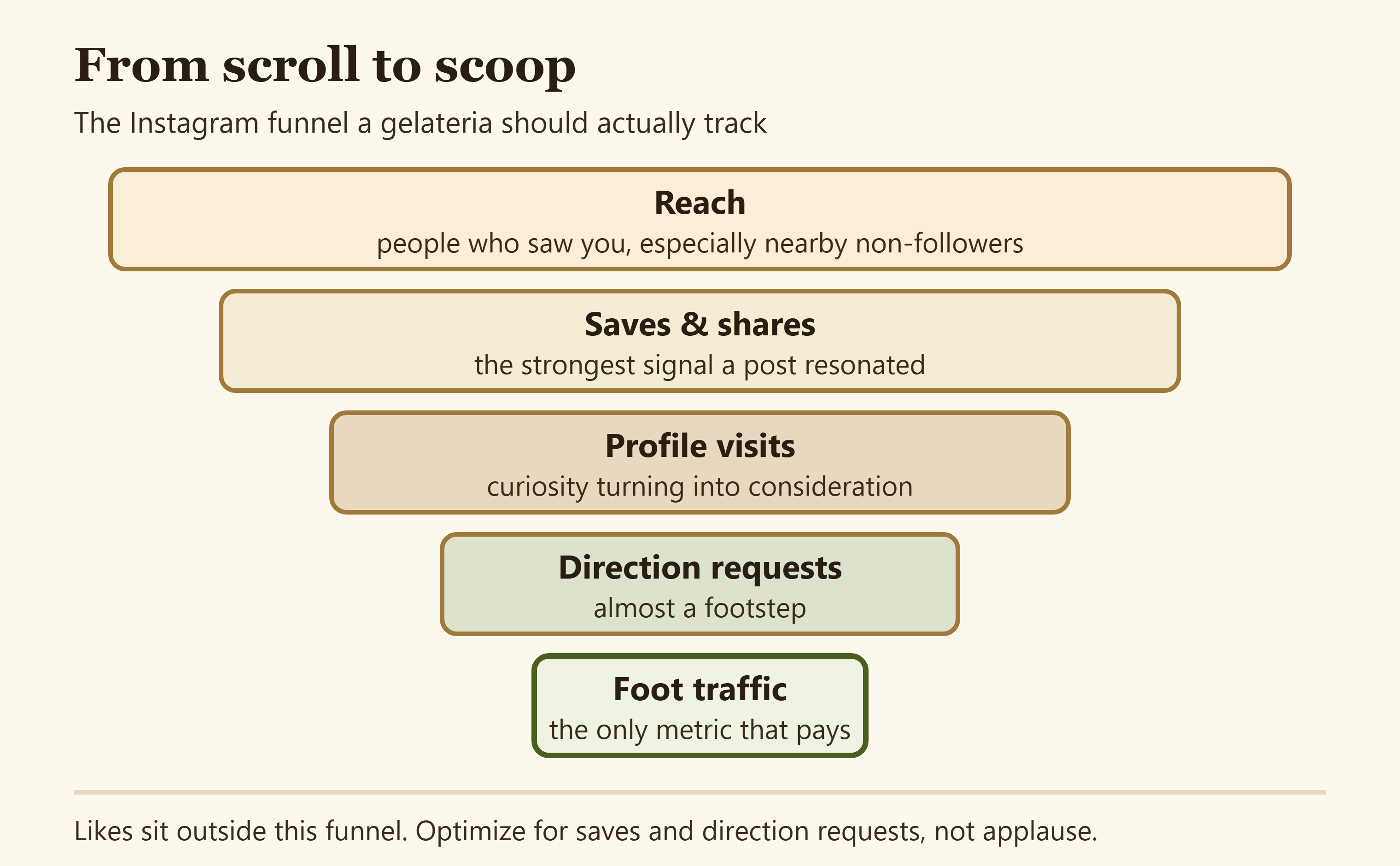 Funnel diagram showing how Instagram reach converts down to saves, profile visits, direction requests, and foot traffic