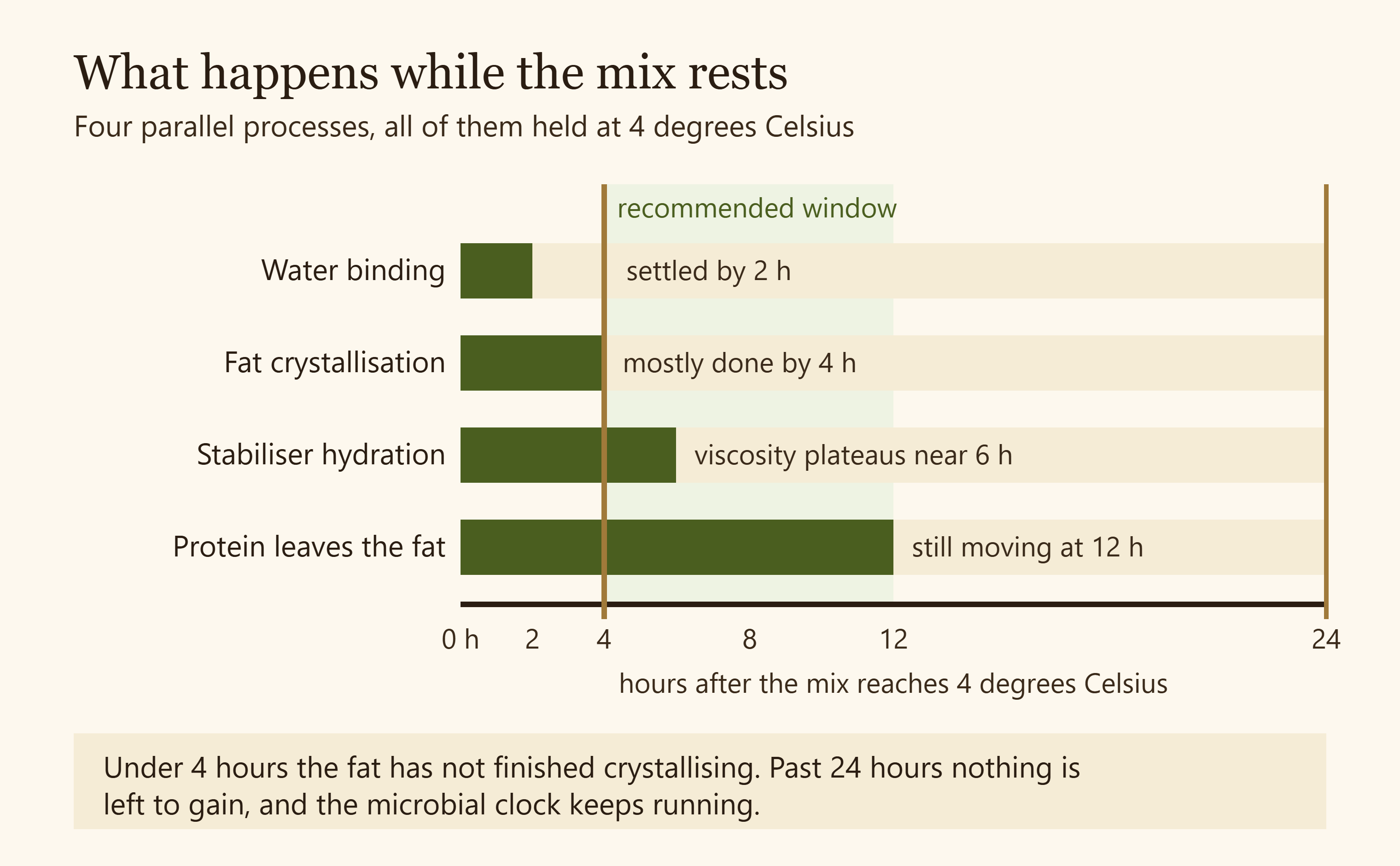 Timeline diagram showing fat crystallisation, stabiliser hydration, protein displacement and water binding completing at different points across twenty-four hours of aging