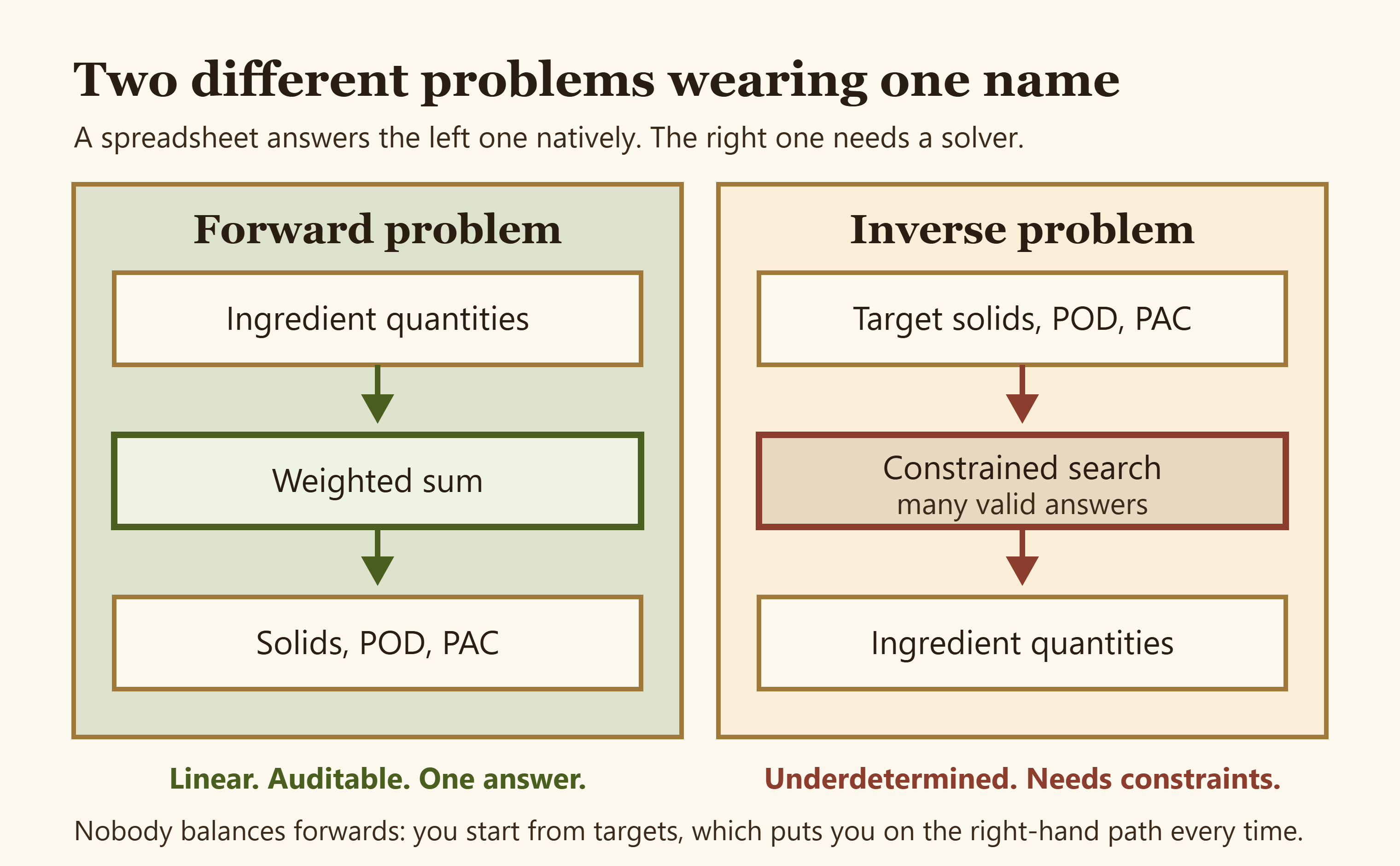 Diagram comparing the forward calculation a spreadsheet handles with the inverse solve that requires an optimiser