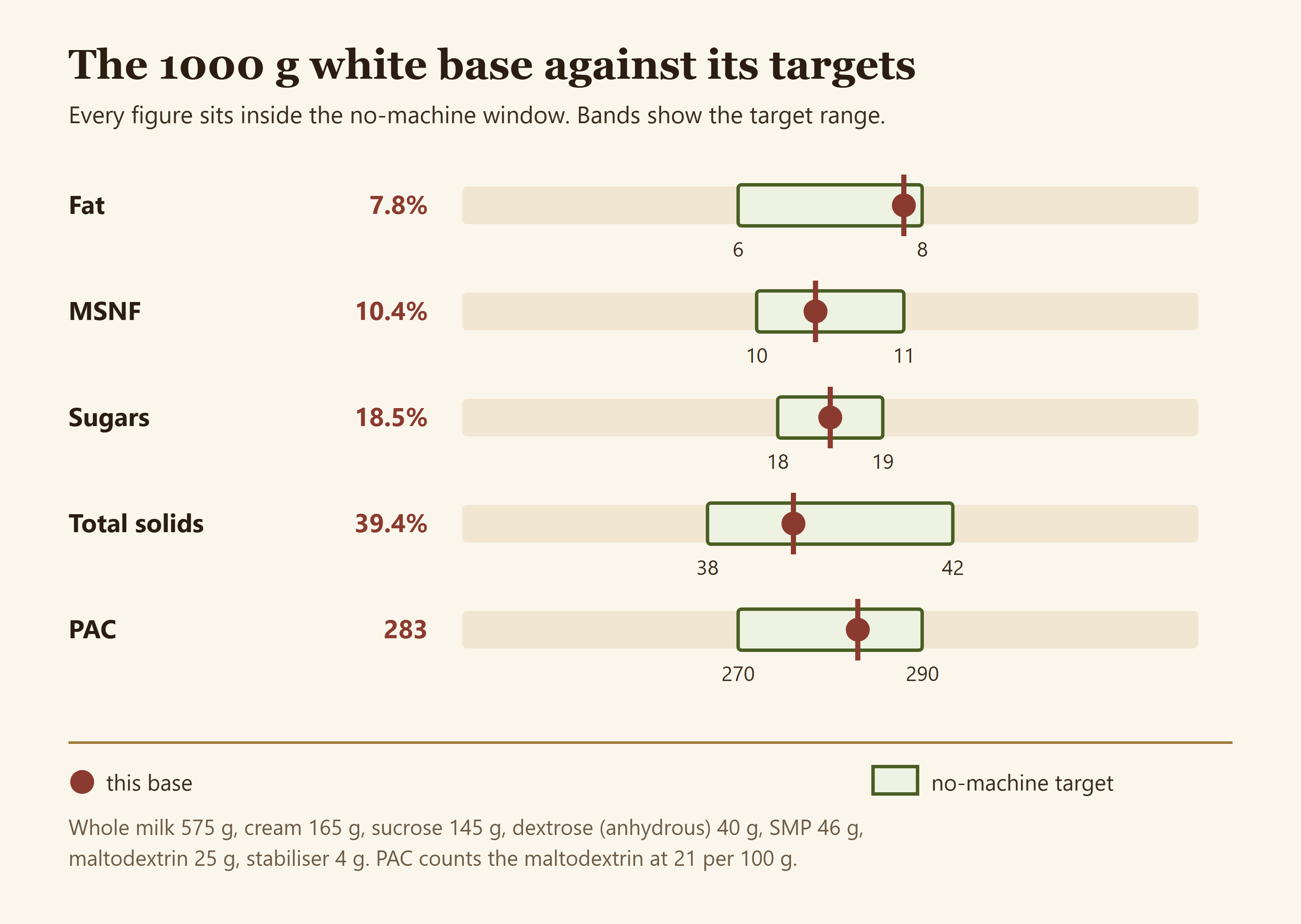 Chart plotting the 1000 g white base against its no-machine target bands: fat 7.8%, MSNF 10.4%, sugars 18.5%, total solids 39.4% and PAC 283, every figure inside its target range