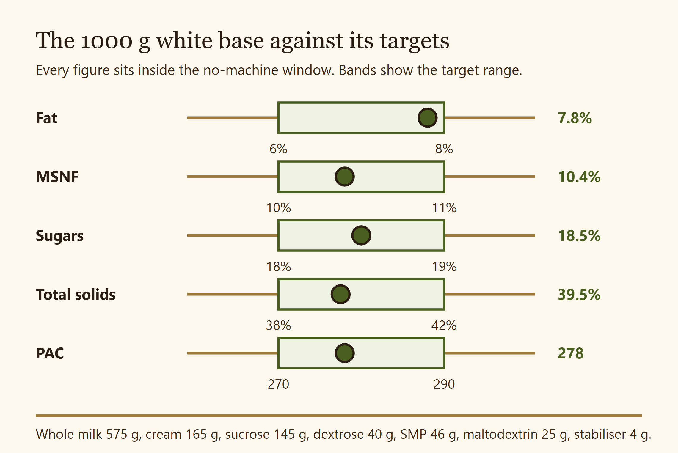 Chart plotting the 1000 g white base against its no-machine target bands: fat 7.8%, MSNF 10.4%, sugars 18.5%, total solids 39.5% and PAC 278, every figure inside its target range