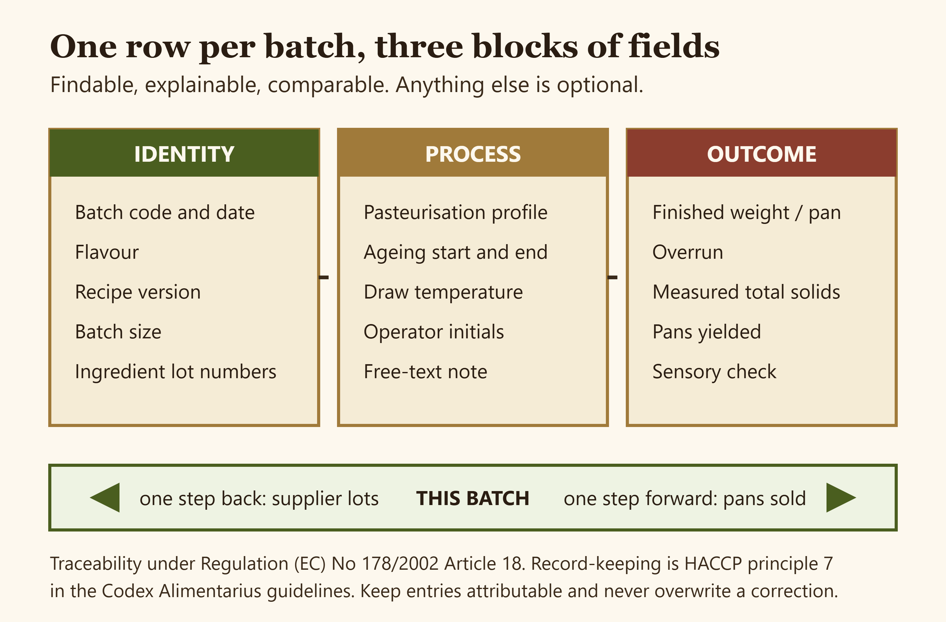Field map of a gelato batch log grouped into identity, process and outcome blocks with one-step-back and one-step-forward traceability arrows