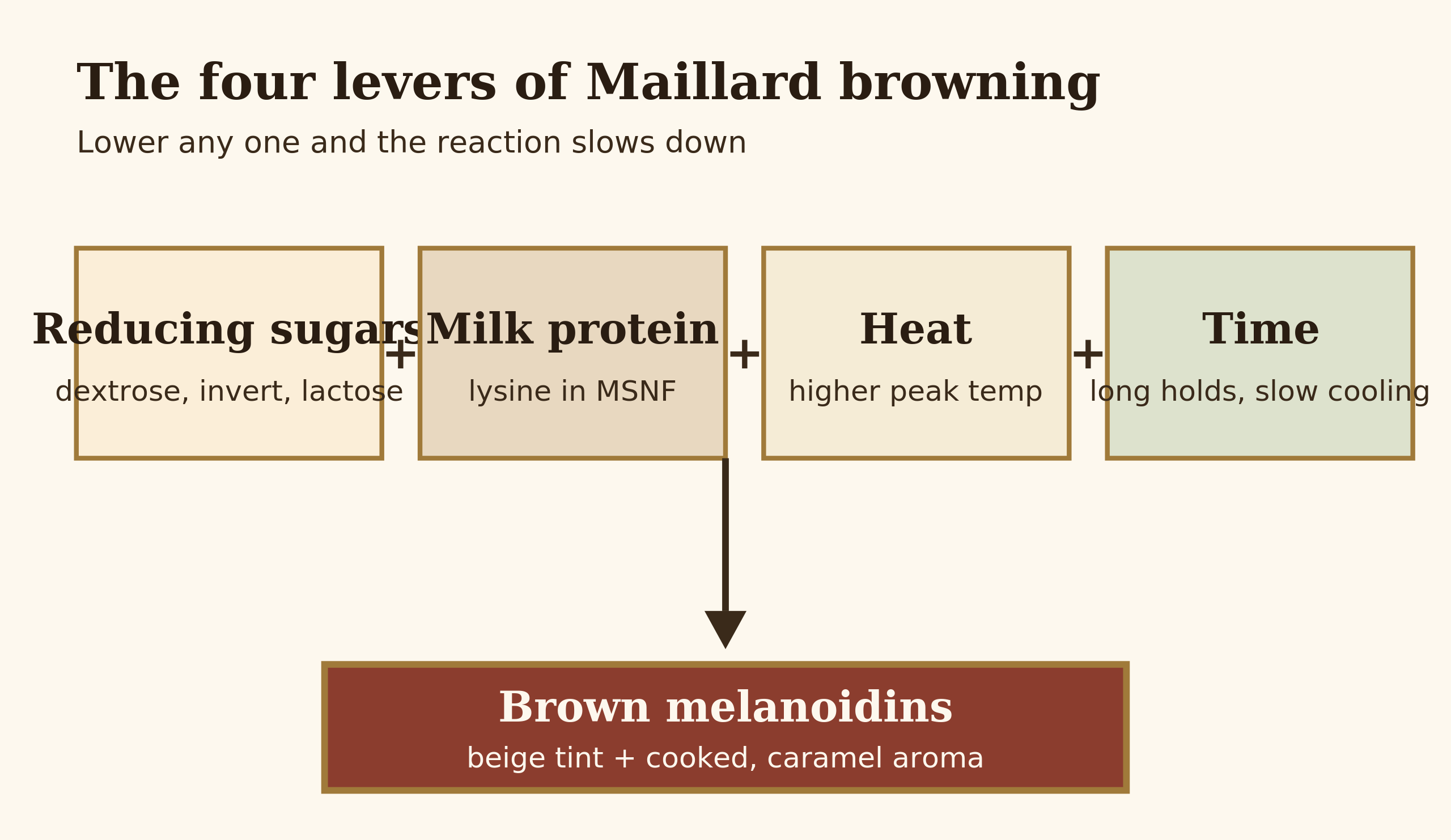 Diagram showing reducing sugars plus milk protein plus heat and time producing brown melanoidins