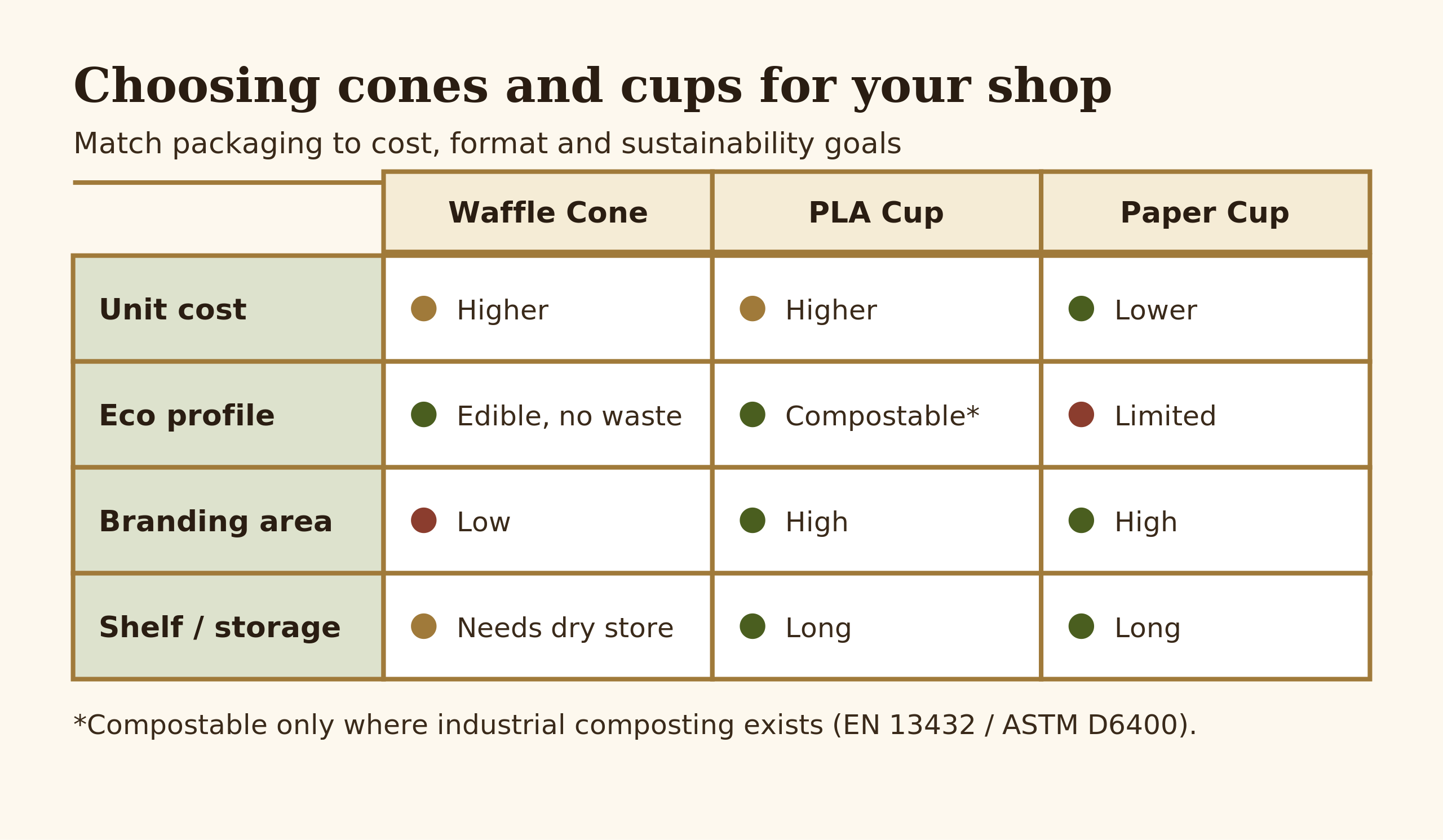 Comparison matrix of waffle cones, PLA cups and paper cups for gelato shops