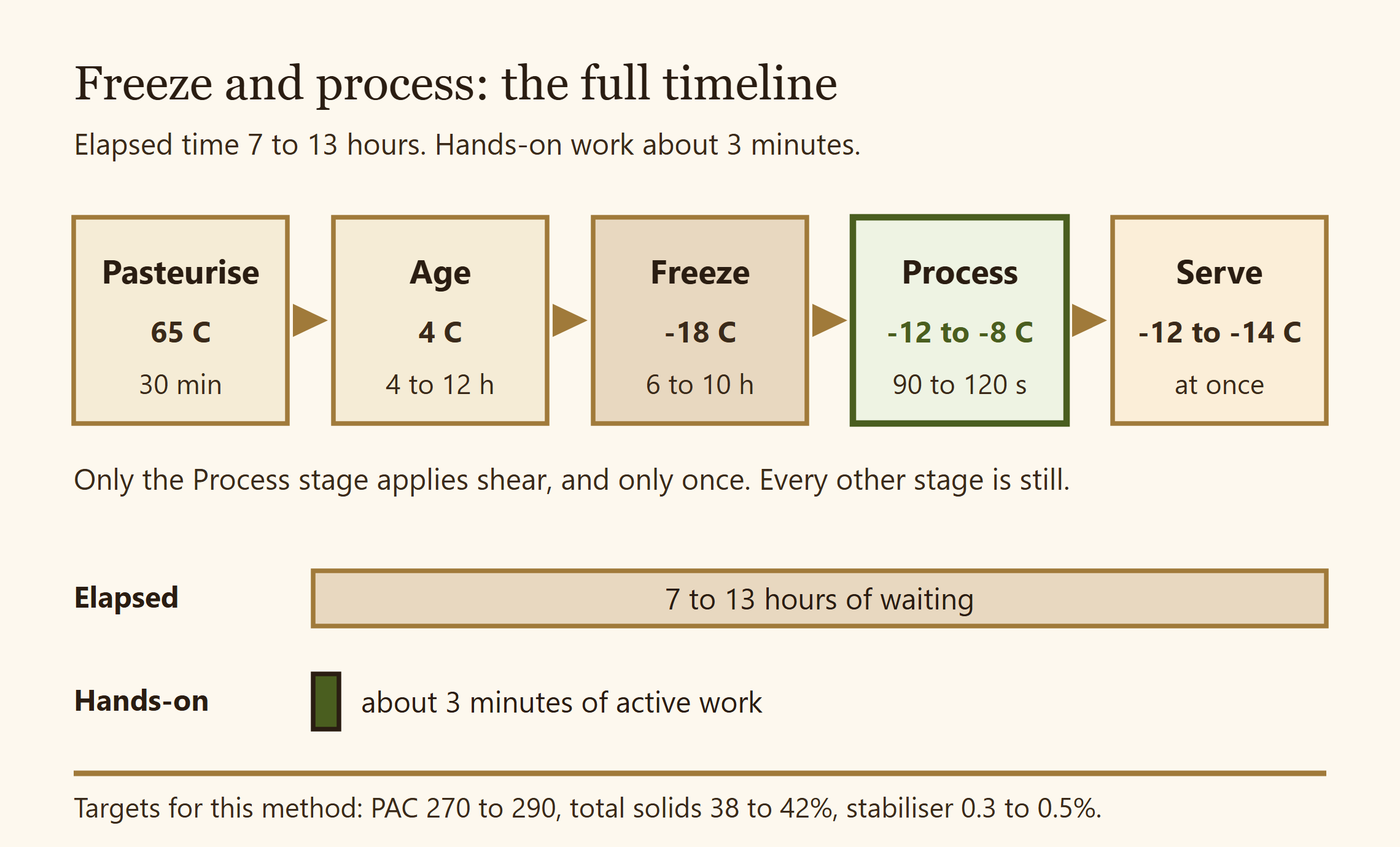Five stage timeline for the freeze and process method: pasteurise at 65 C for 30 minutes, age at 4 C, freeze at -18 C for 6 to 10 hours, process at -12 to -8 C for 90 to 120 seconds, then serve at -12 to -14 C