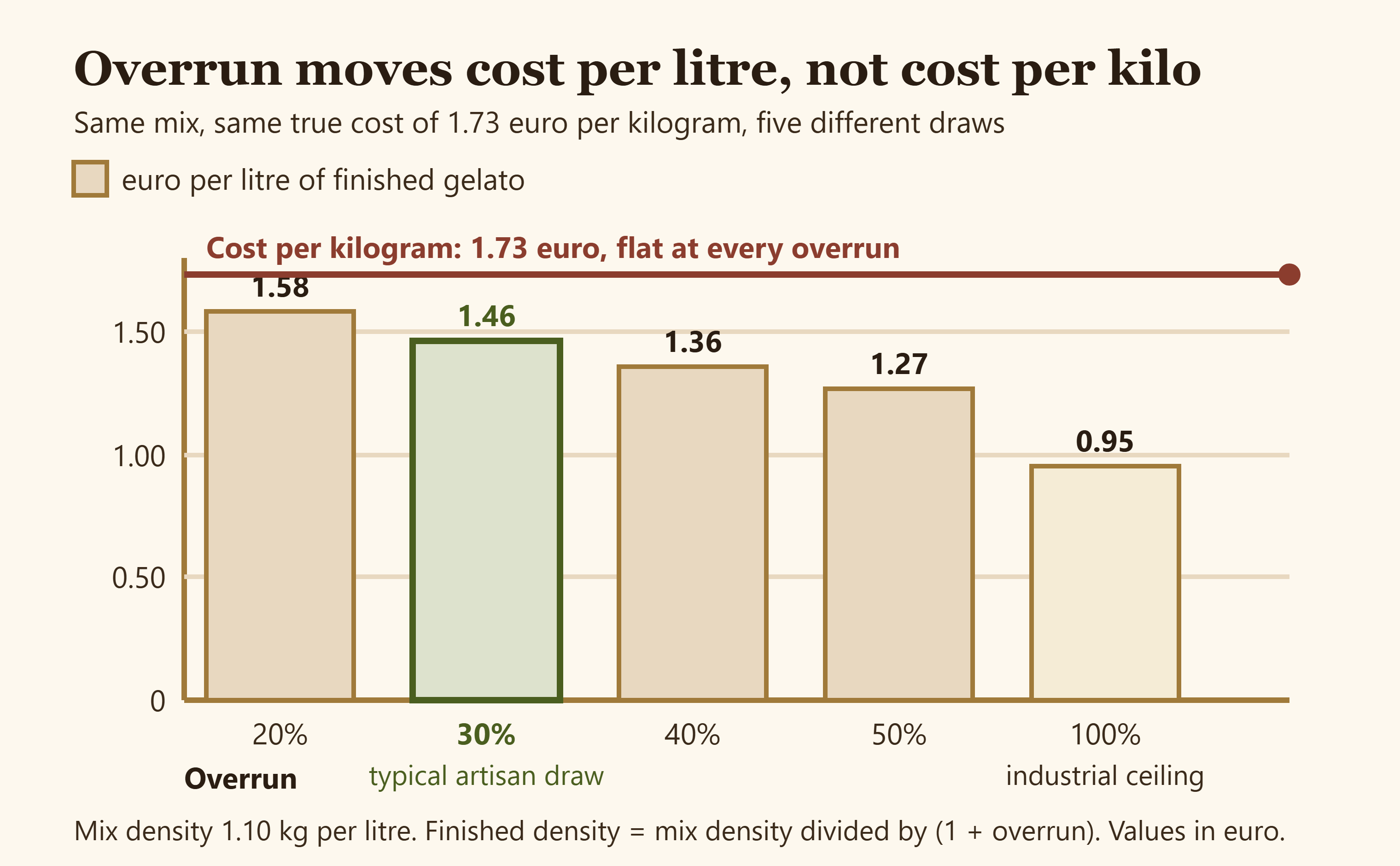 Diagram comparing flat cost per kilogram against falling cost per litre as overrun increases