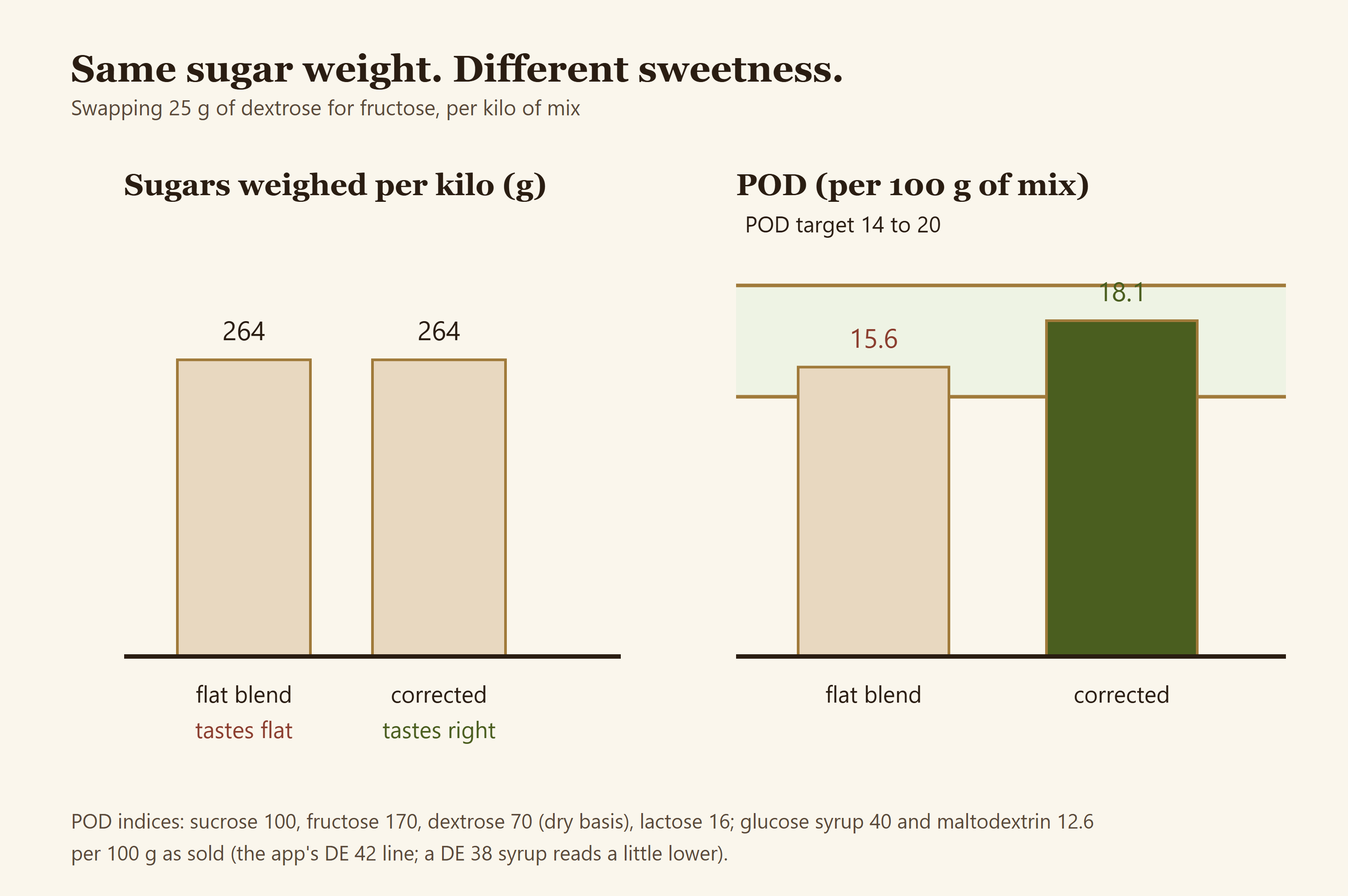 Bar chart comparing sugar weight and POD sweetness for a flat and a corrected gelato sugar blend, POD 15.6 against 18.1 per 100 g
