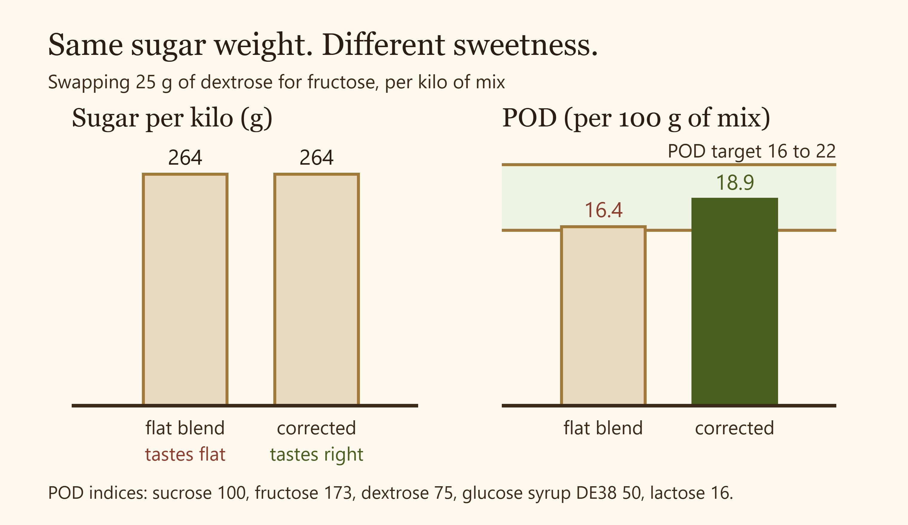 Bar chart comparing sugar weight and POD sweetness for a flat and a corrected gelato sugar blend