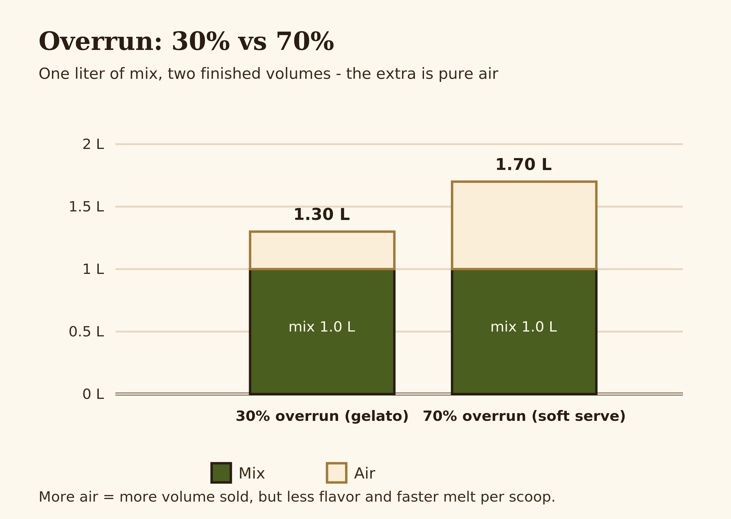 Bar chart: 1 liter of mix becomes 1.3 L at 30 percent overrun versus 1.7 L at 70 percent overrun