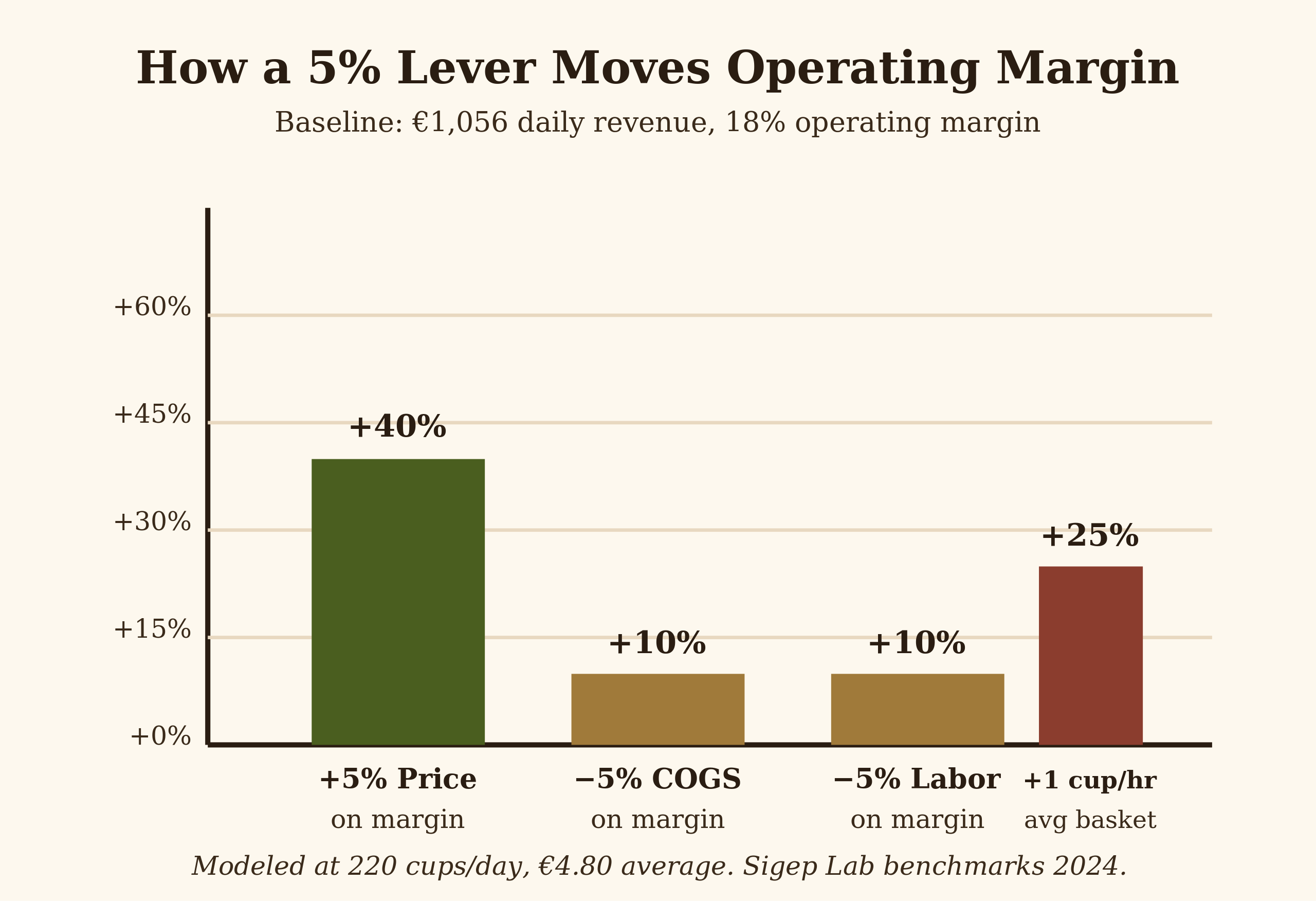 Diagram — how a 5% price lift moves operating margin