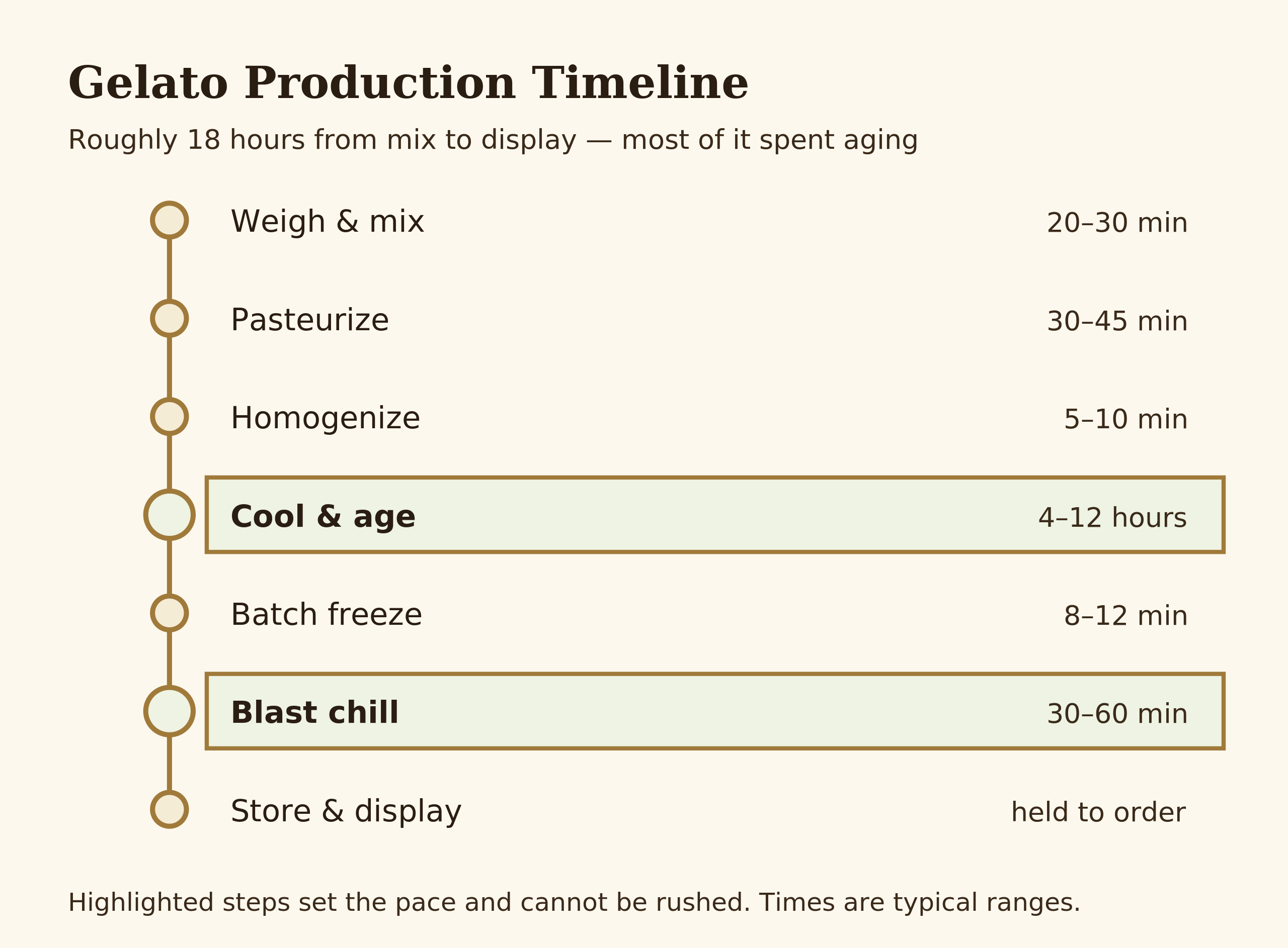 Editorial timeline diagram of the eight gelato production stages from weighing to display, with time bands