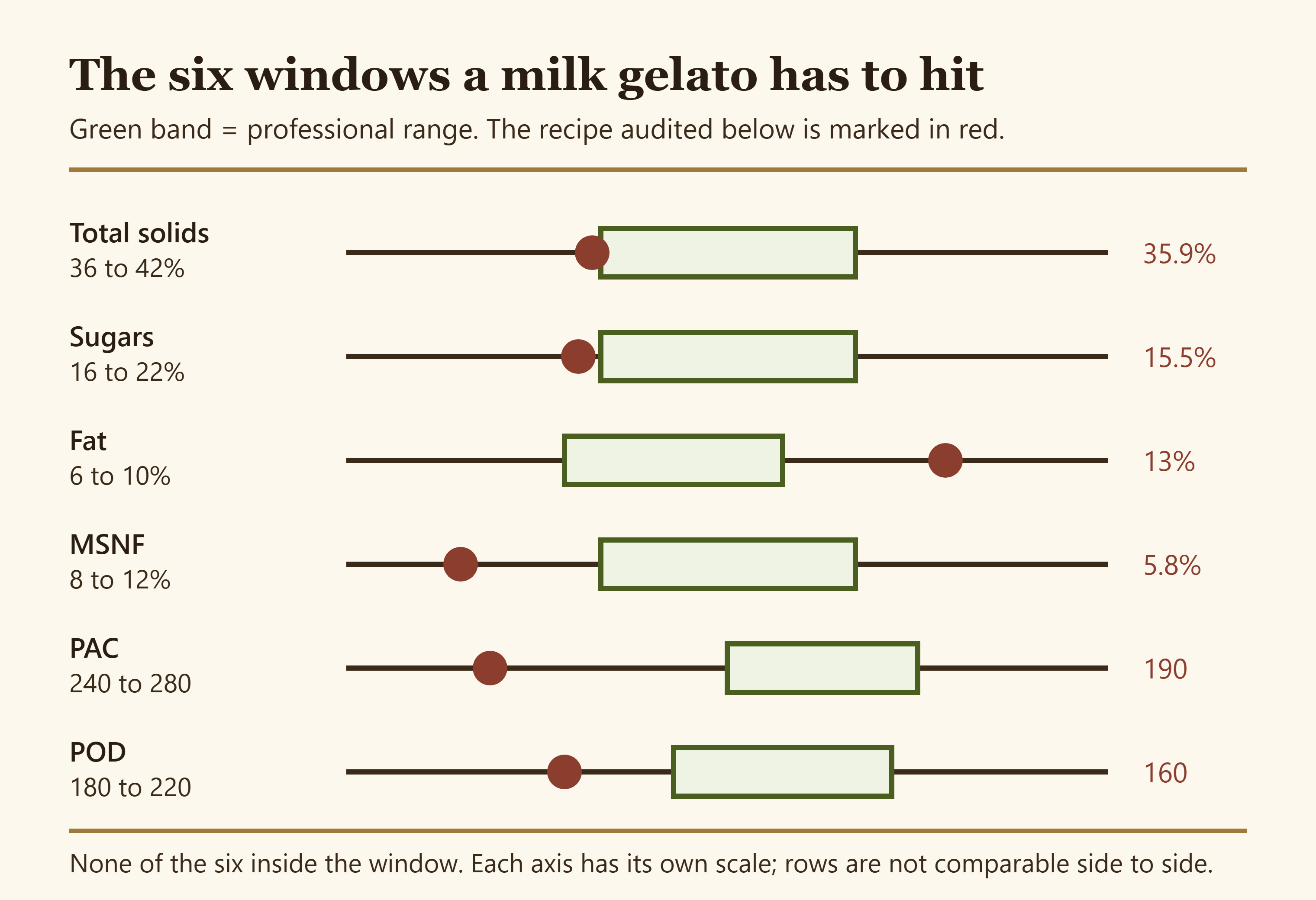 Range chart showing the six professional target windows for a milk gelato formula
