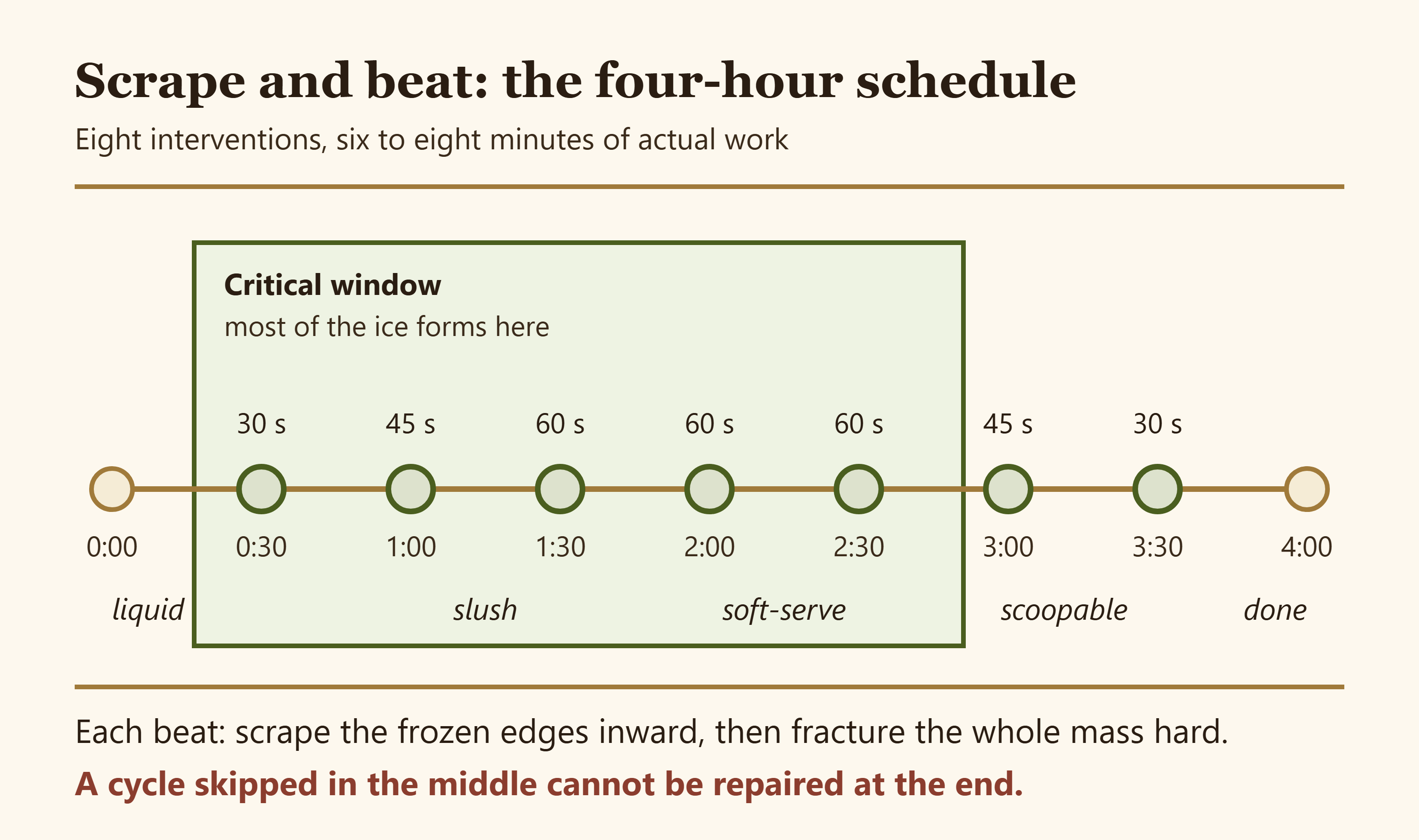 Timeline of the scrape and beat gelato method showing eight beating intervals across four hours with the state of the mix at each stage