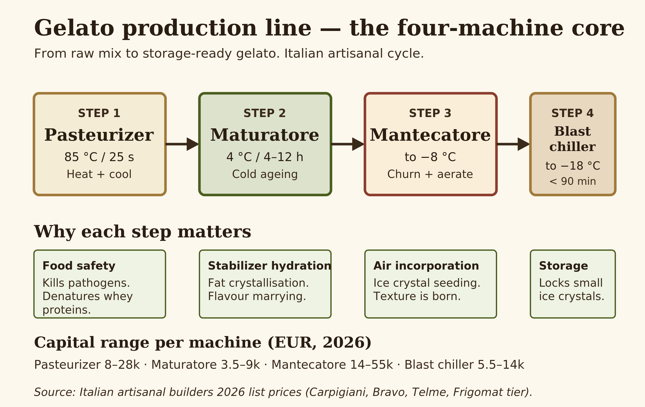 Diagram of the four-step gelato production line with required equipment per step
