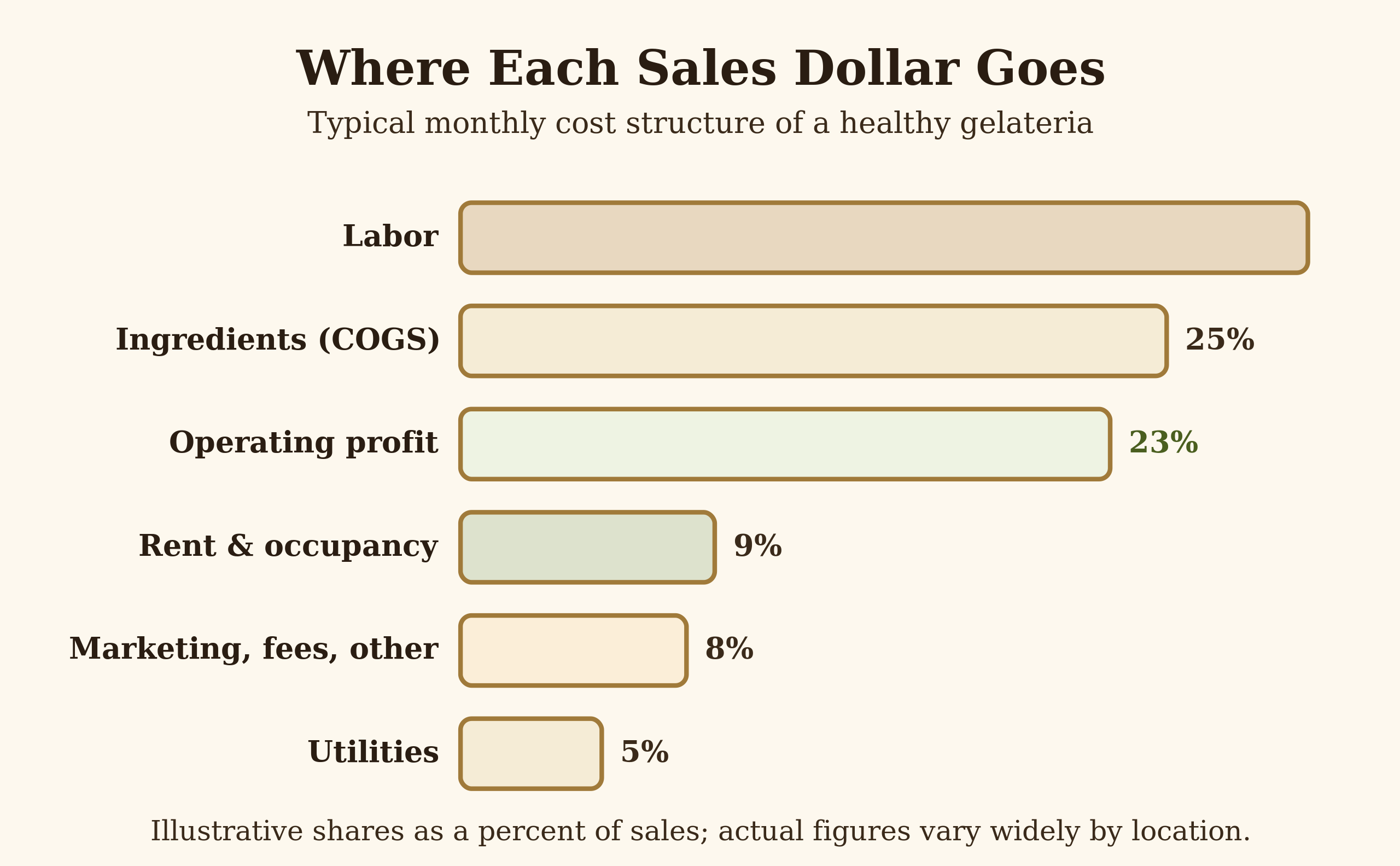 Cost structure of a gelateria as a share of monthly revenue
