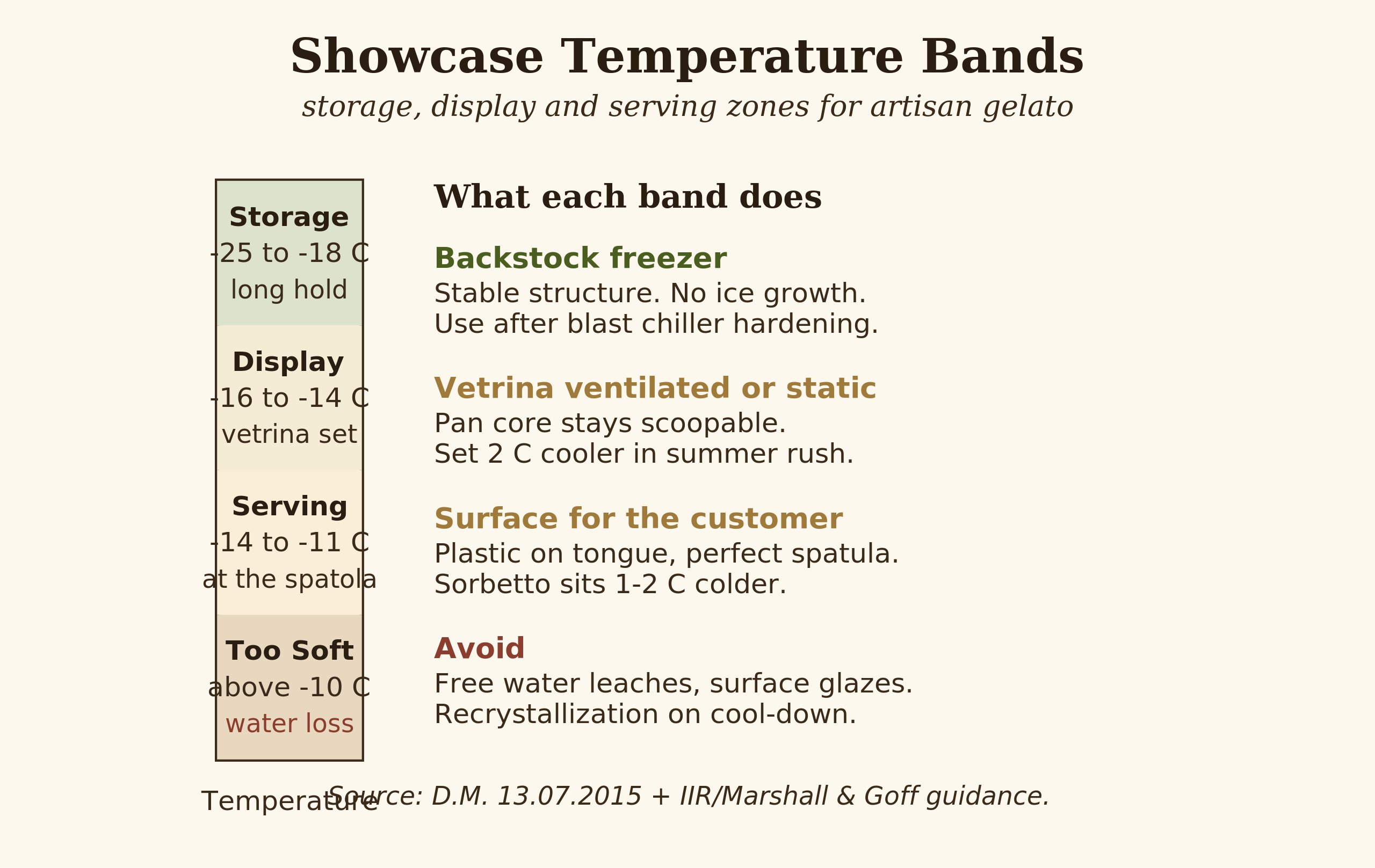 Diagram with three thermal bands showing storage, display and serving temperatures for artisan gelato in a vetrina