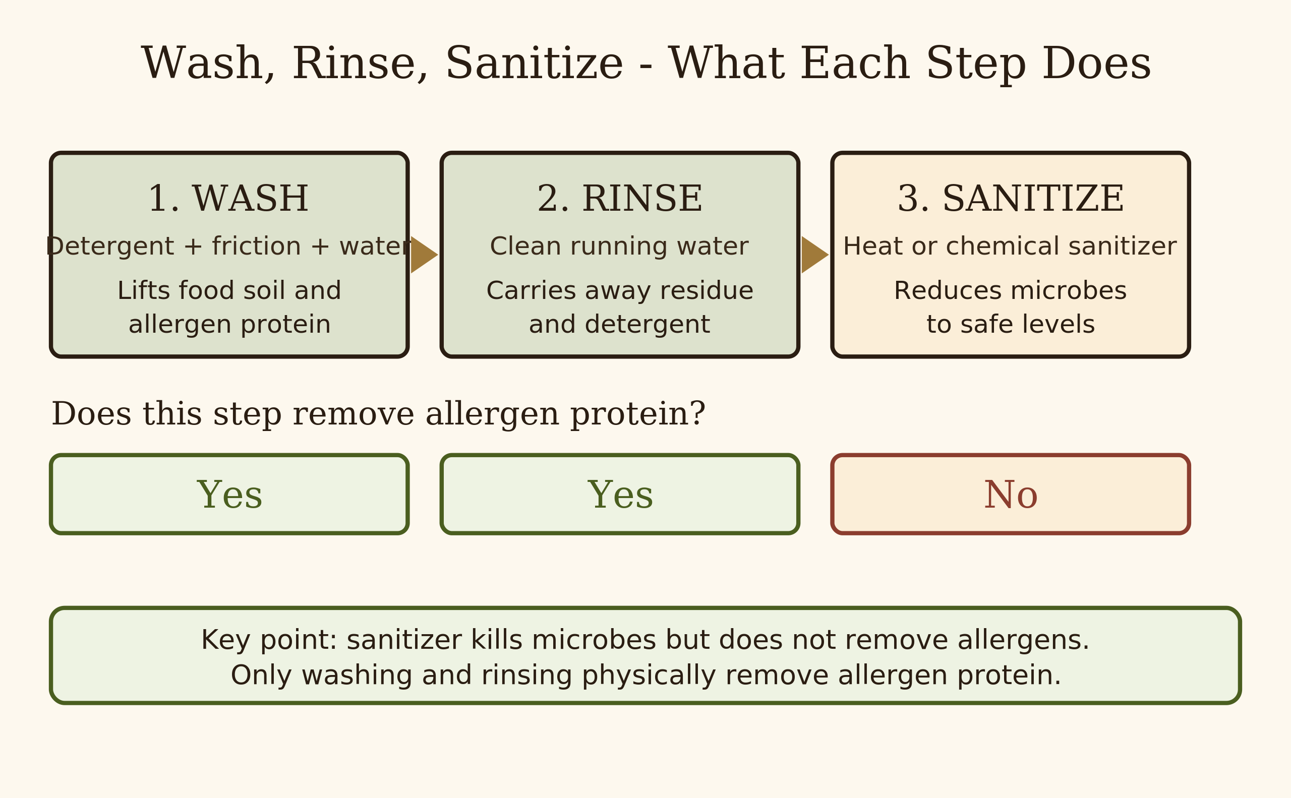 Diagram of the wash, rinse and sanitize sequence showing what each step removes, highlighting that allergen protein is removed by washing not sanitizing