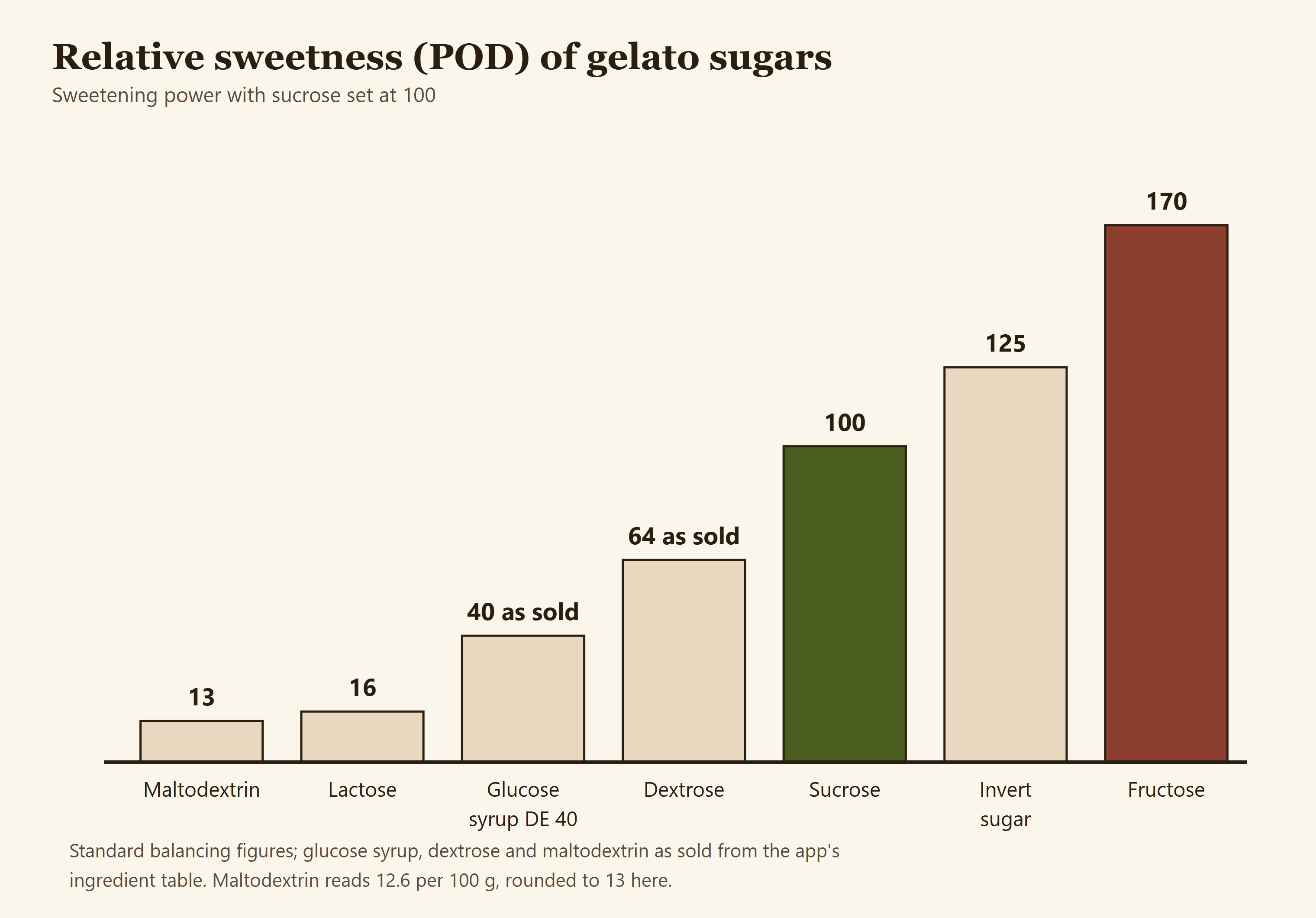 Diagram comparing the relative sweetness POD of common gelato sugars against sucrose set at 100, maltodextrin at 13