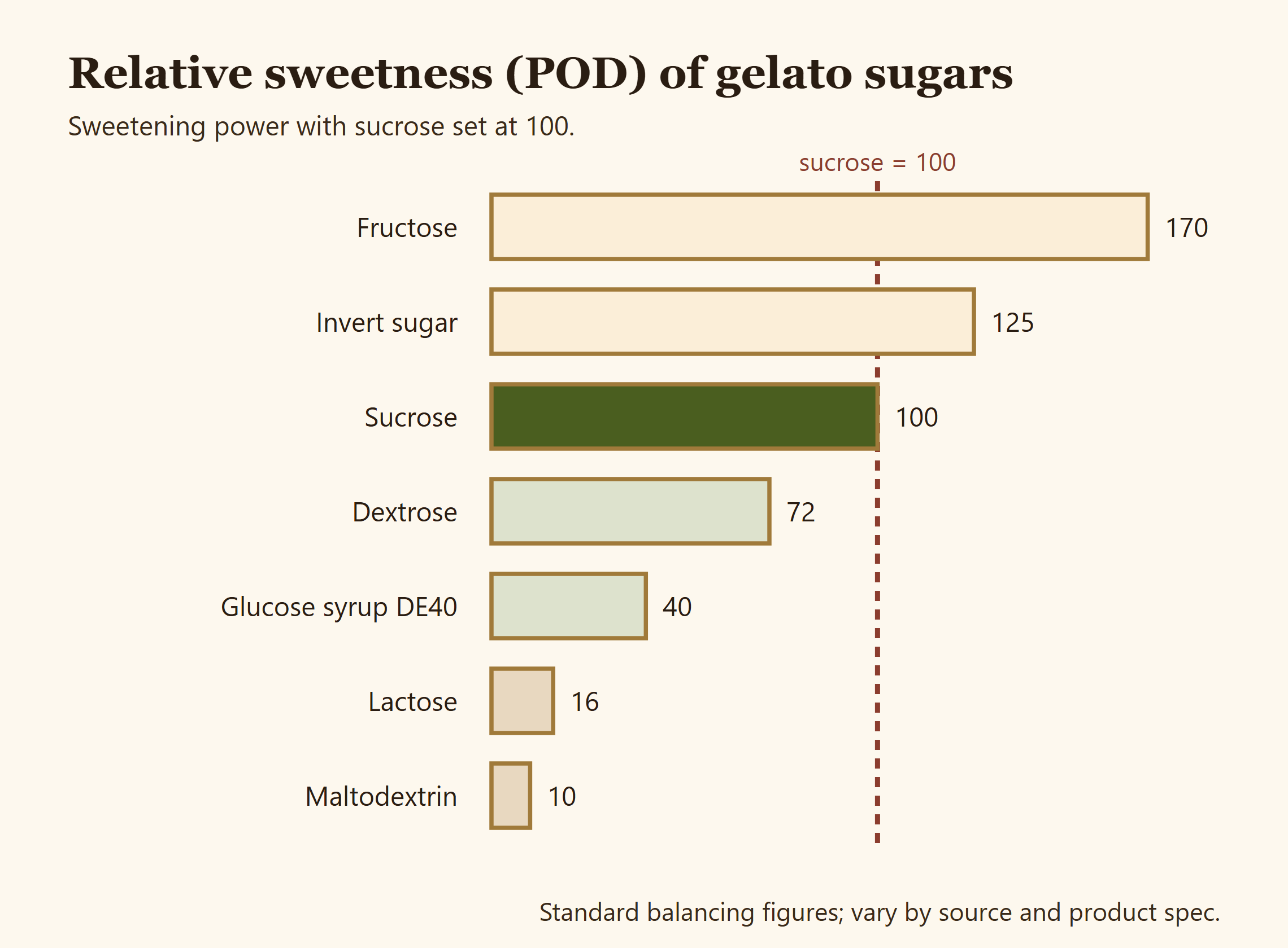 Diagram comparing the relative sweetness POD of common gelato sugars against sucrose set at 100