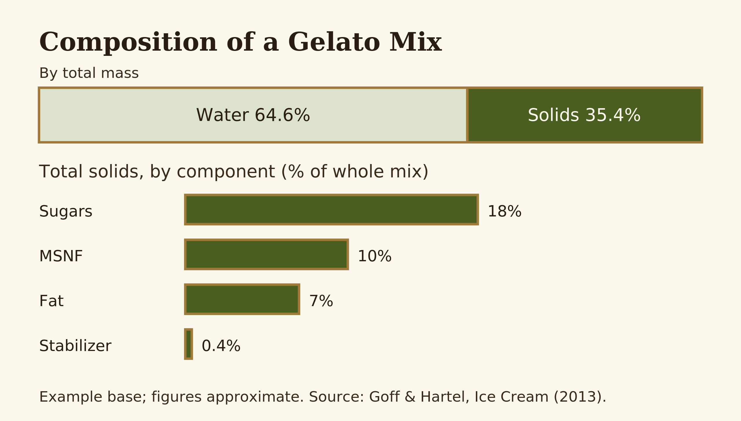 Bar diagram showing the composition of a typical gelato mix split into water and total solids