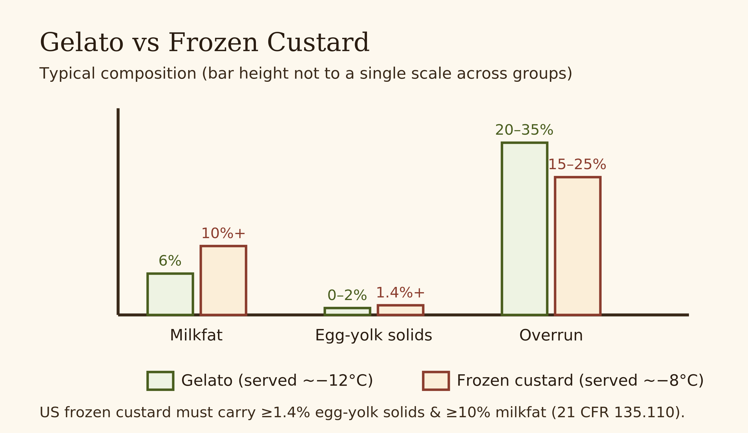 Comparison chart of milkfat, egg-yolk solids, and overrun for gelato versus frozen custard