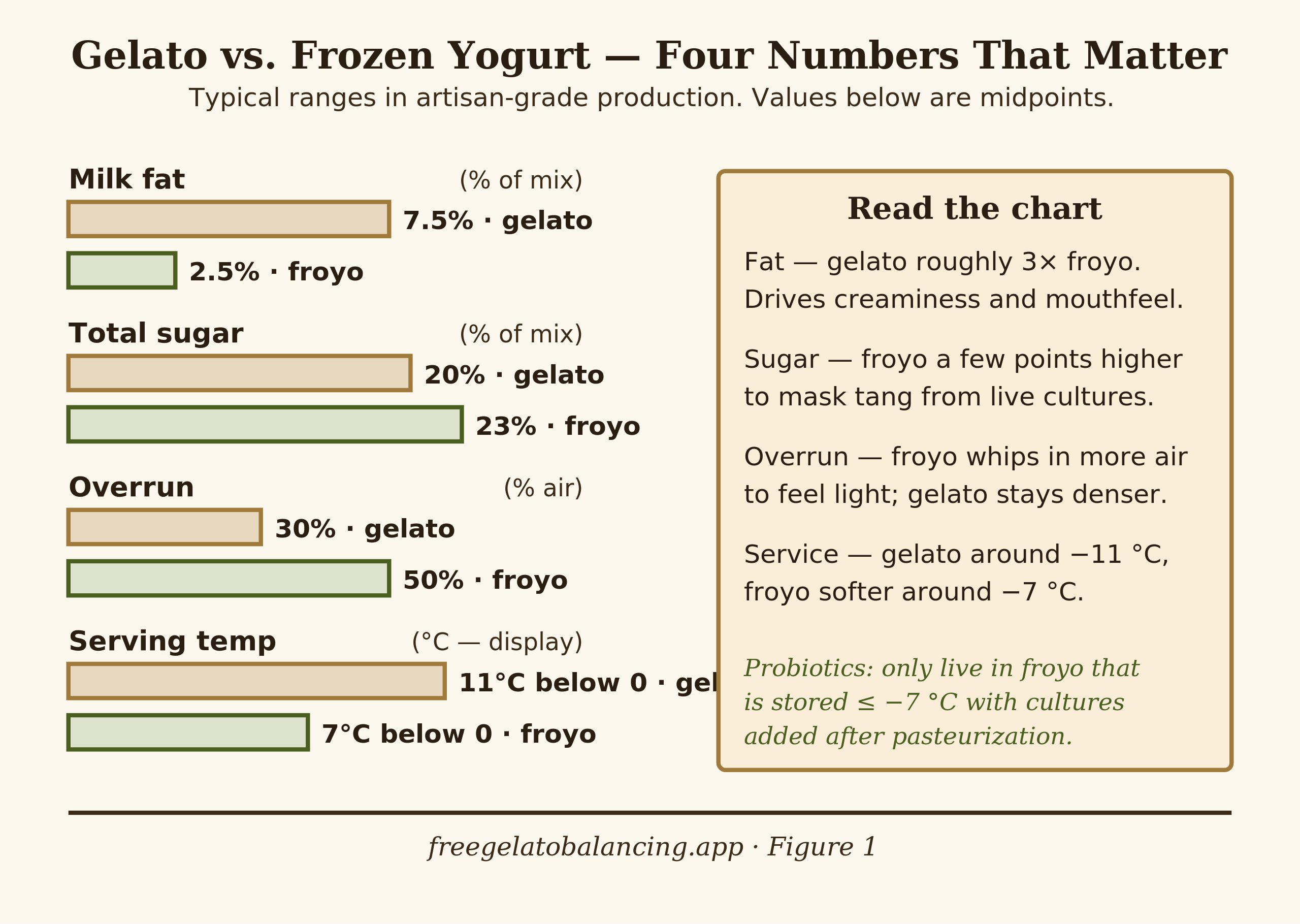 Diagram comparing milk fat sugar overrun and serving temperature for gelato versus frozen yogurt