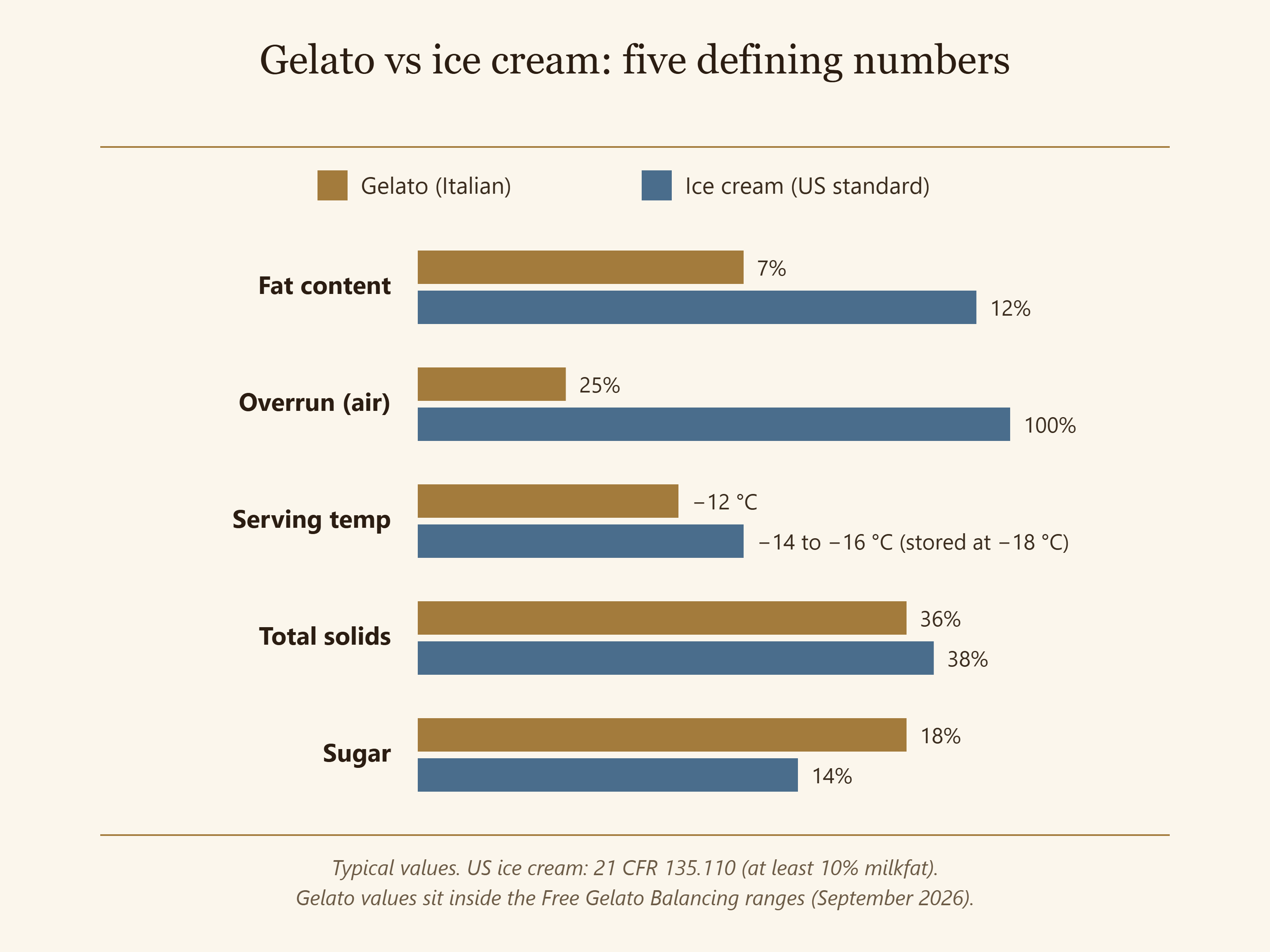 Bar chart comparing gelato and ice cream across fat, overrun, serving temperature, total solids, and sugar