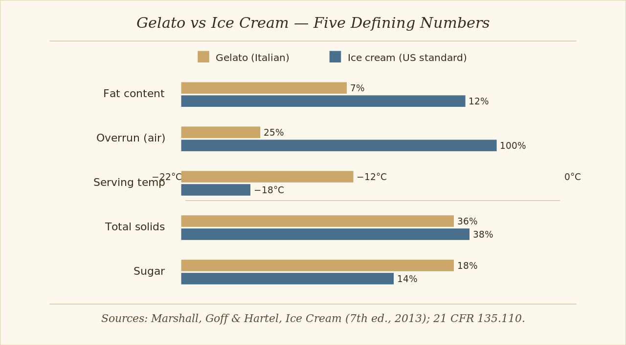 Bar chart comparing gelato and ice cream across fat, overrun, serving temperature, total solids, and sugar