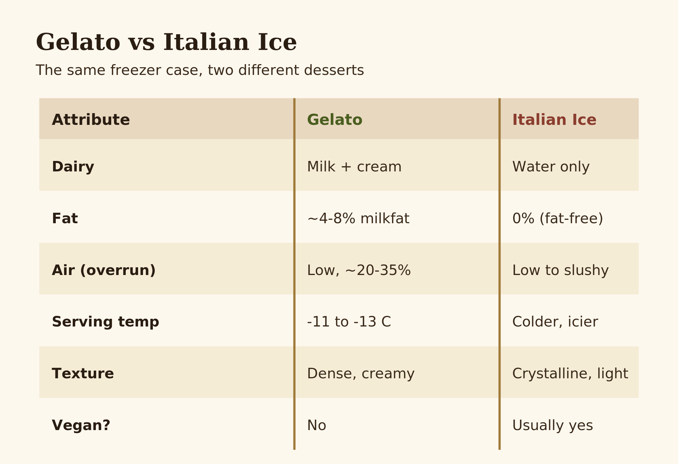 Comparison chart of gelato versus Italian ice across dairy, fat, overrun, serving temperature and texture