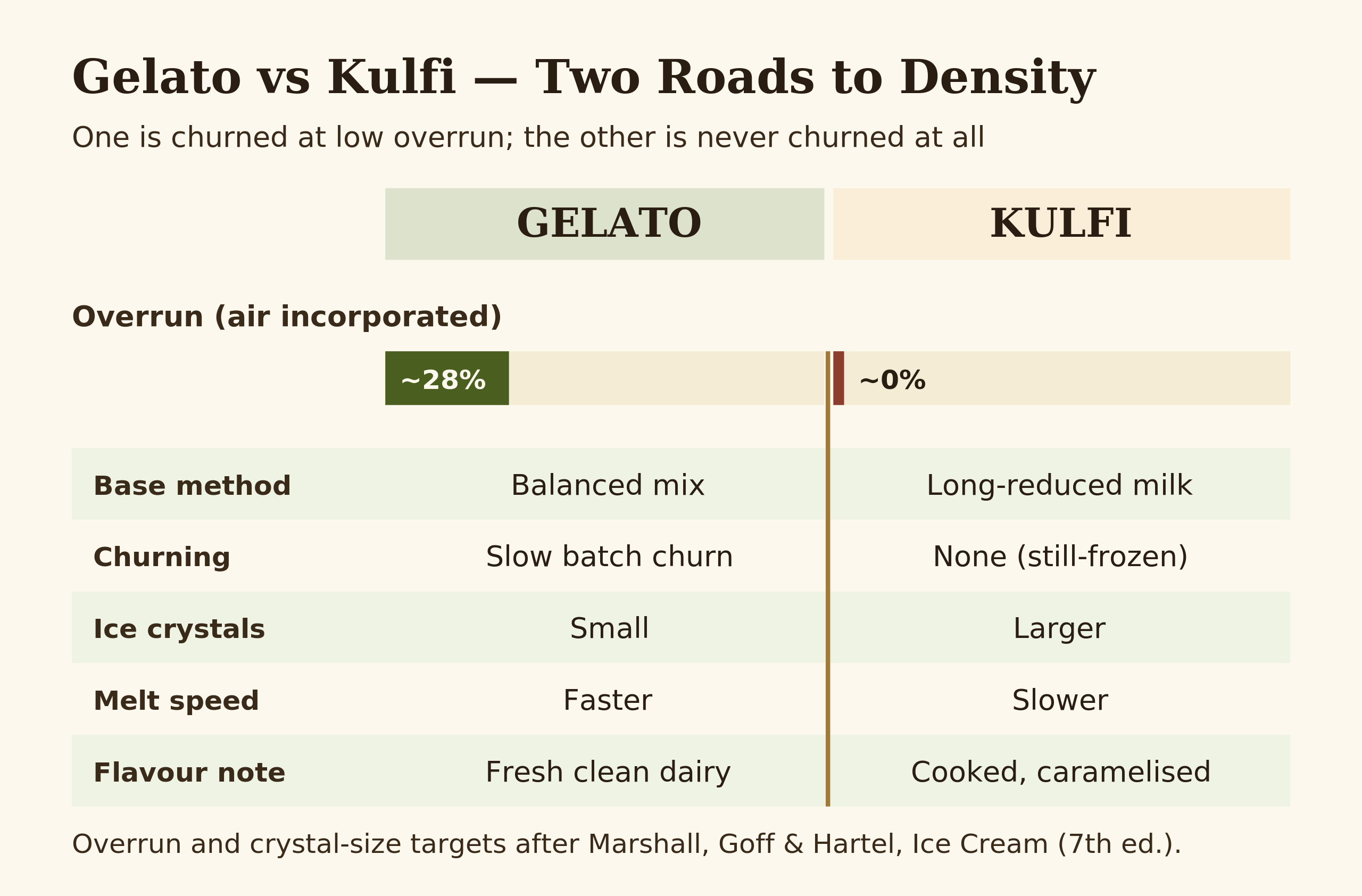 Side-by-side comparison diagram of gelato versus kulfi showing overrun, process and density on paired scales