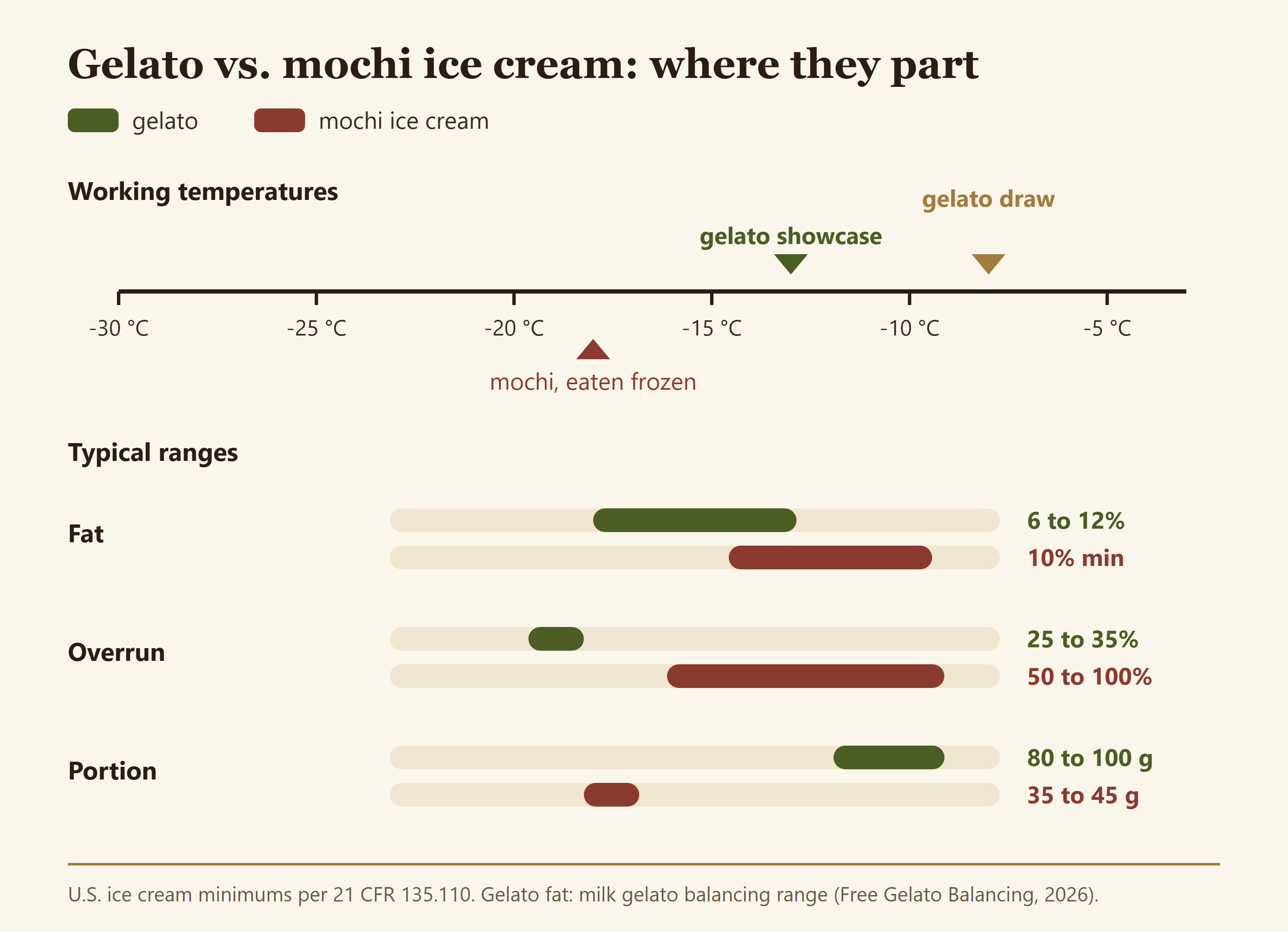 Editorial chart comparing gelato and mochi ice cream on working temperature fat overrun and portion size