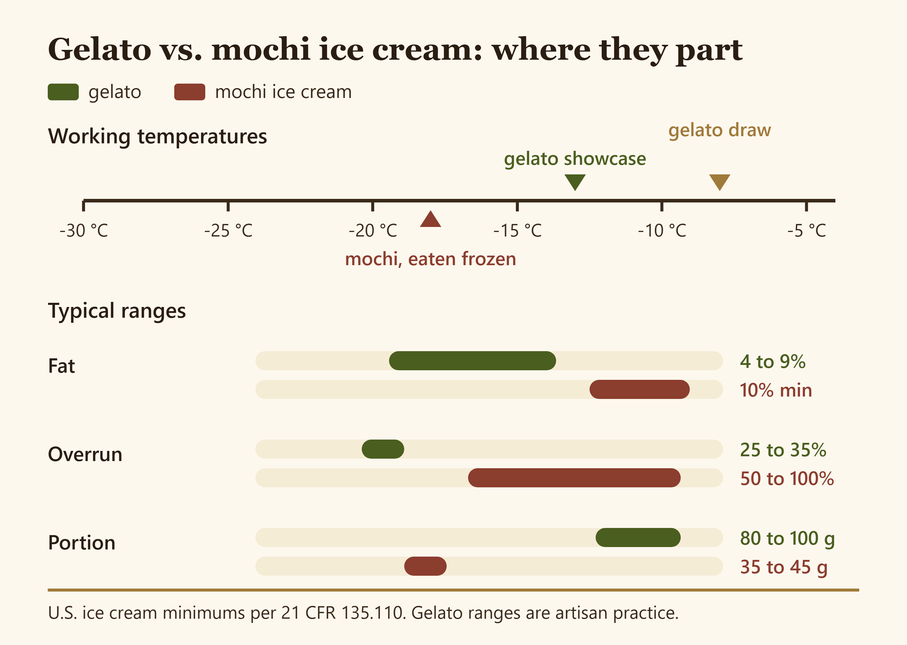 Editorial chart comparing gelato and mochi ice cream on working temperature fat overrun and portion size