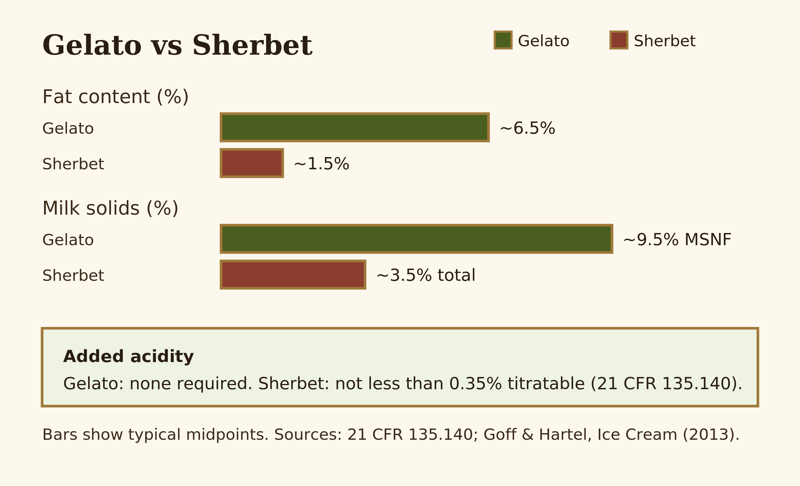 Comparison diagram contrasting gelato and sherbet across fat, dairy and acidity