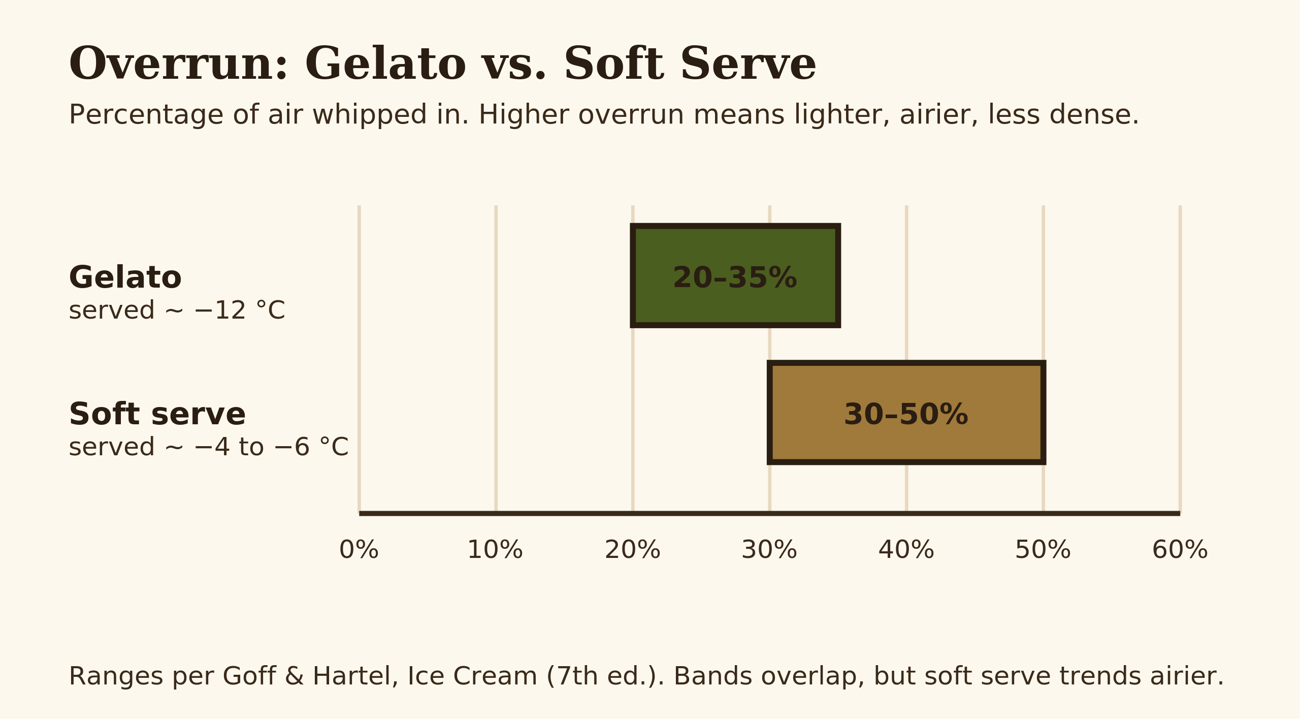 Range chart comparing overrun percentage of gelato and soft serve