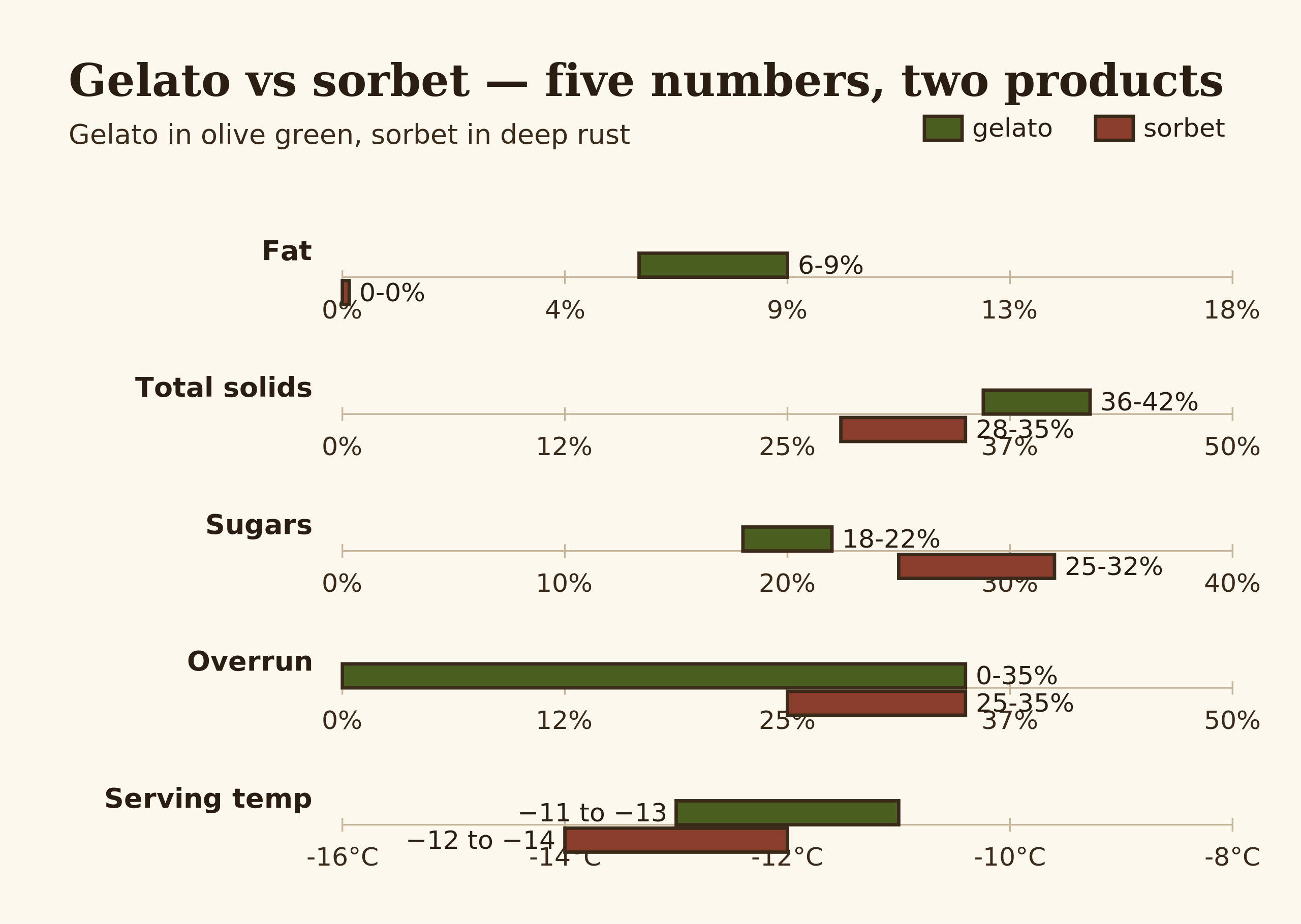 Side-by-side comparison of gelato and sorbet across fat, overrun, water, sugar and serving temperature