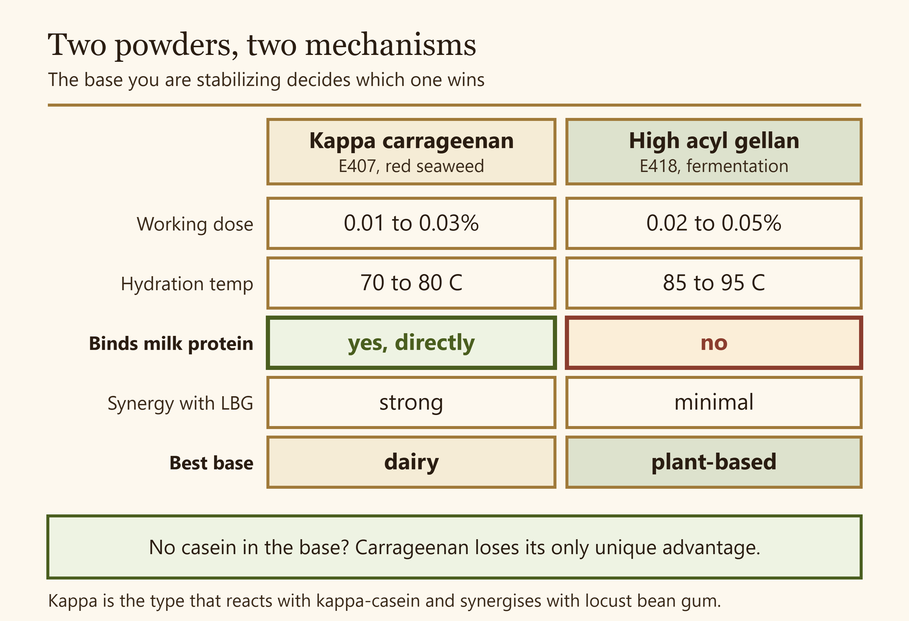 Side by side comparison of kappa carrageenan and high acyl gellan across dose, hydration temperature, milk protein binding and best base