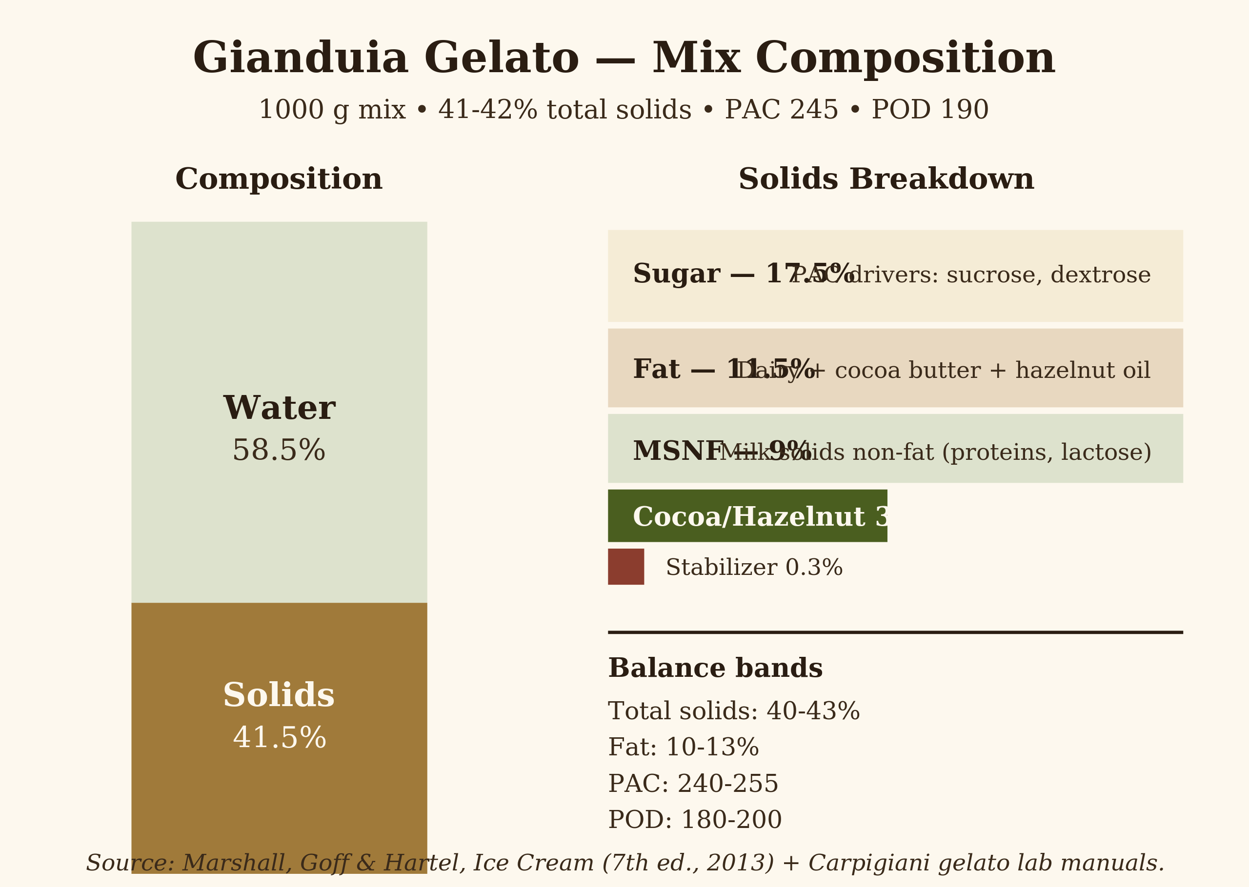 Diagram — Gianduia gelato composition and balance targets