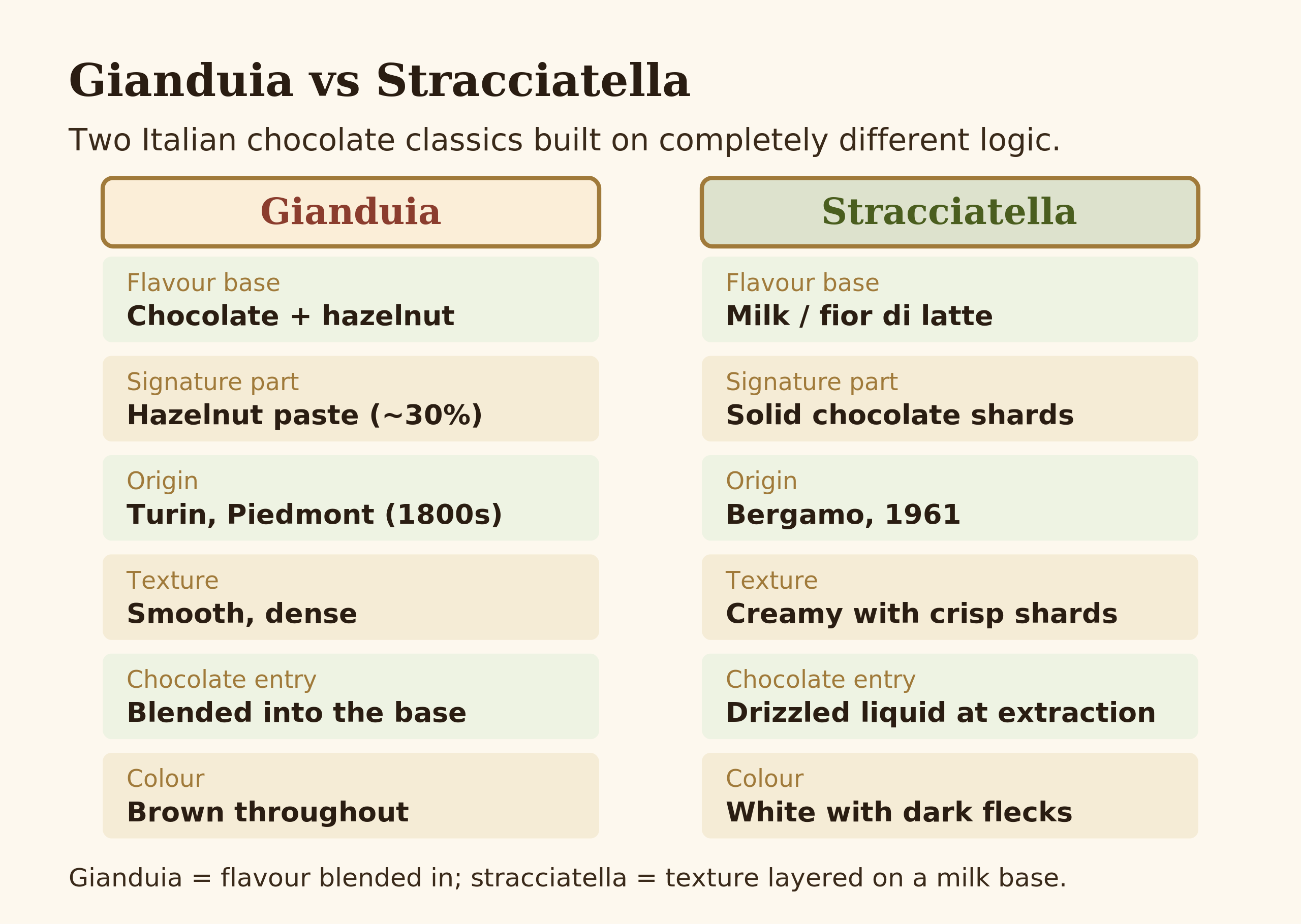 Comparison table of gianduia versus stracciatella across base, origin, texture and technique