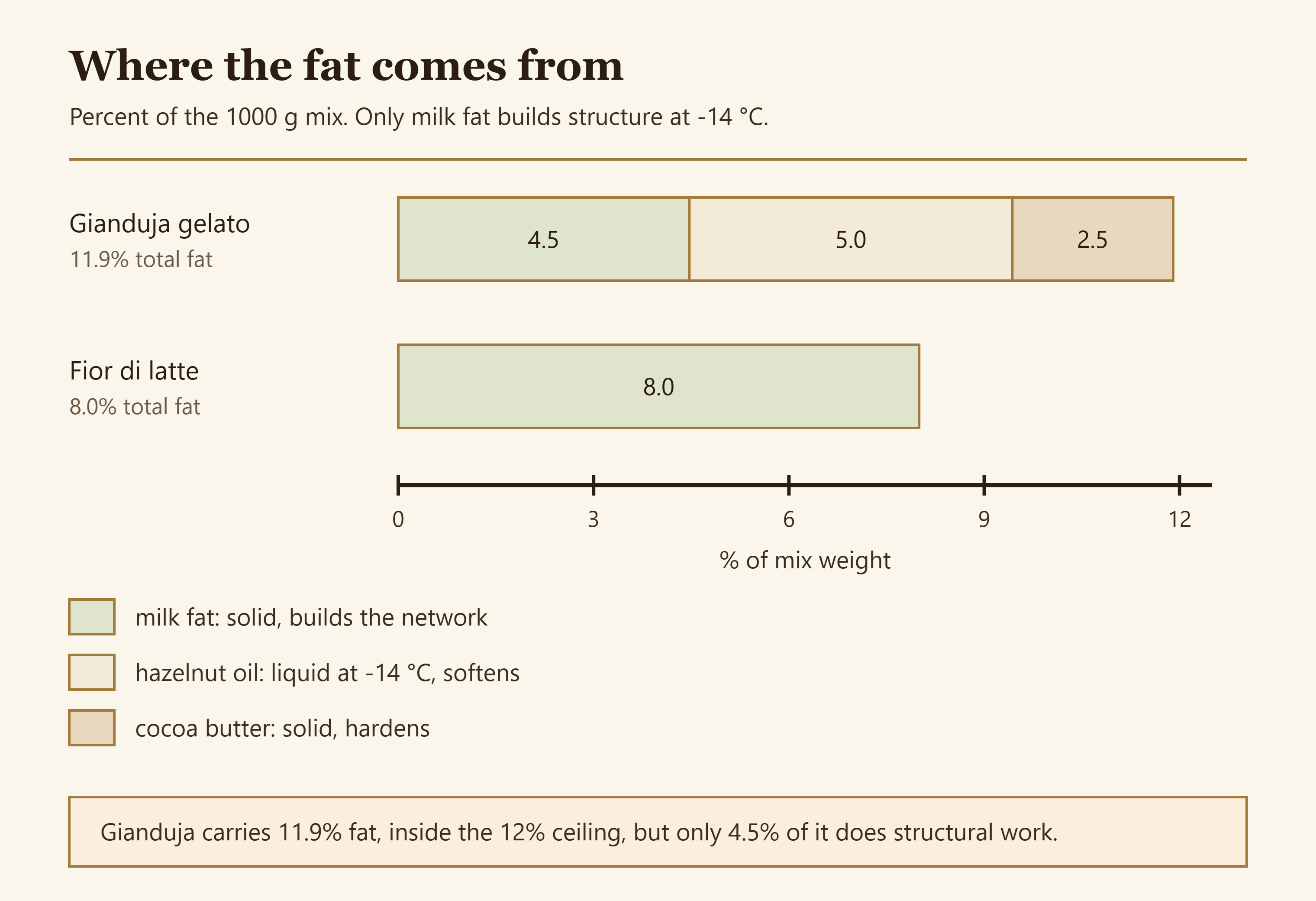 Gráfico de barras apiladas que divide la grasa total del 11.9 por ciento de un gelato de gianduja en grasa láctea, aceite de avellana y manteca de cacao, frente a un fior di latte