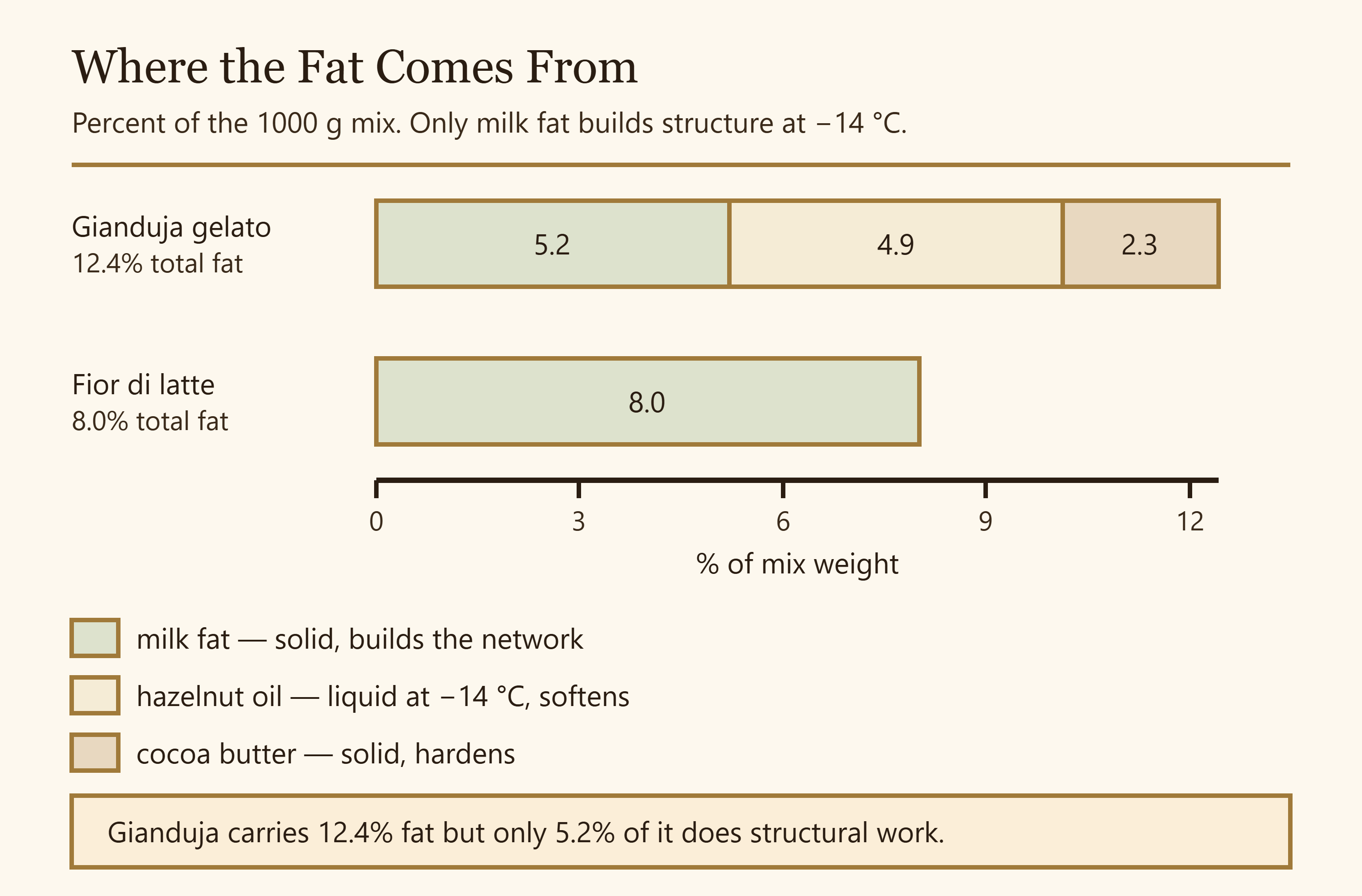 Stacked bar chart splitting gianduja gelato total fat into milk fat hazelnut oil and cocoa butter against a fior di latte