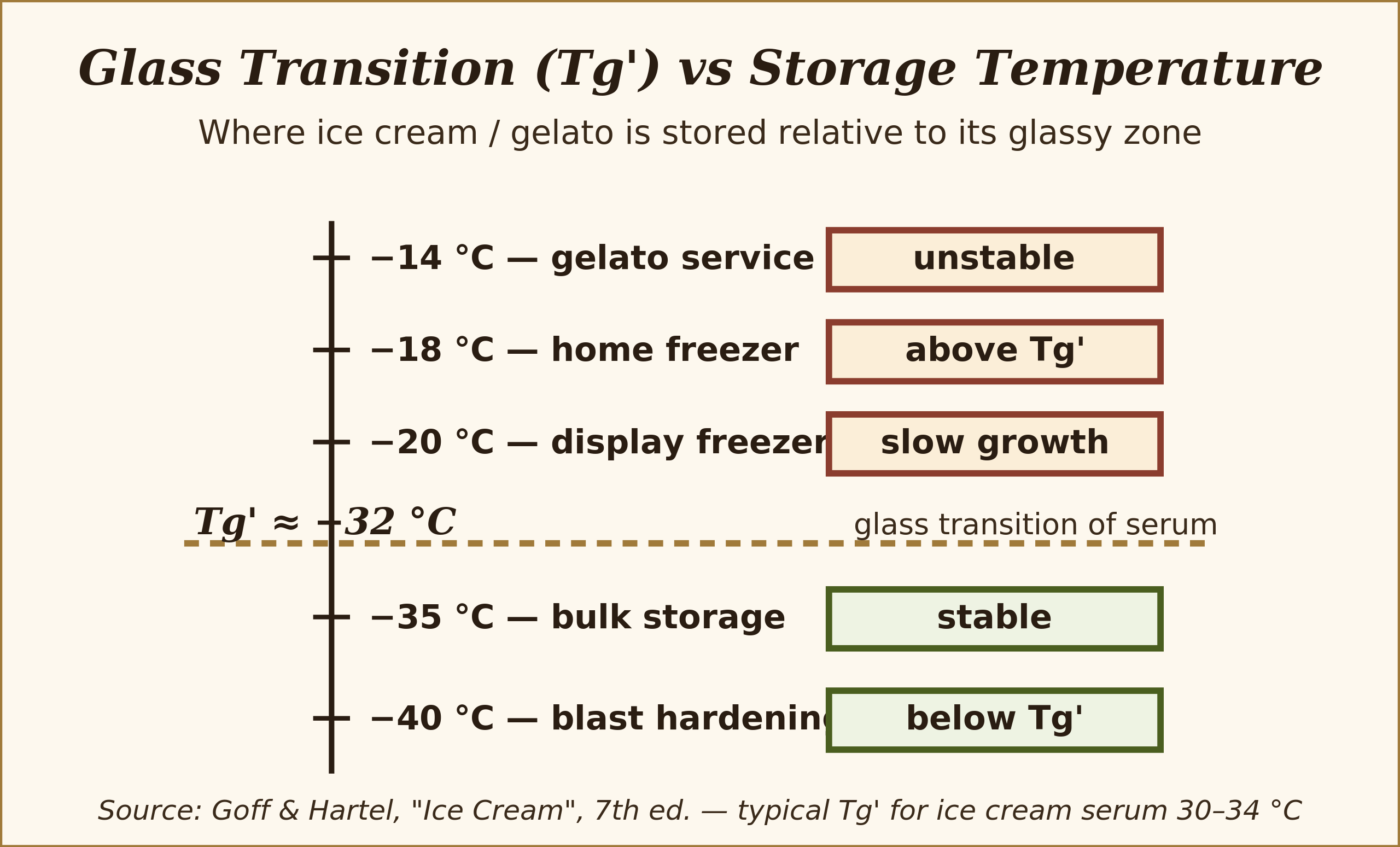 Temperature ladder diagram showing storage temperatures from minus 14 Celsius service down to minus 40 Celsius blast hardening and the glass transition boundary at approximately minus 32 Celsius