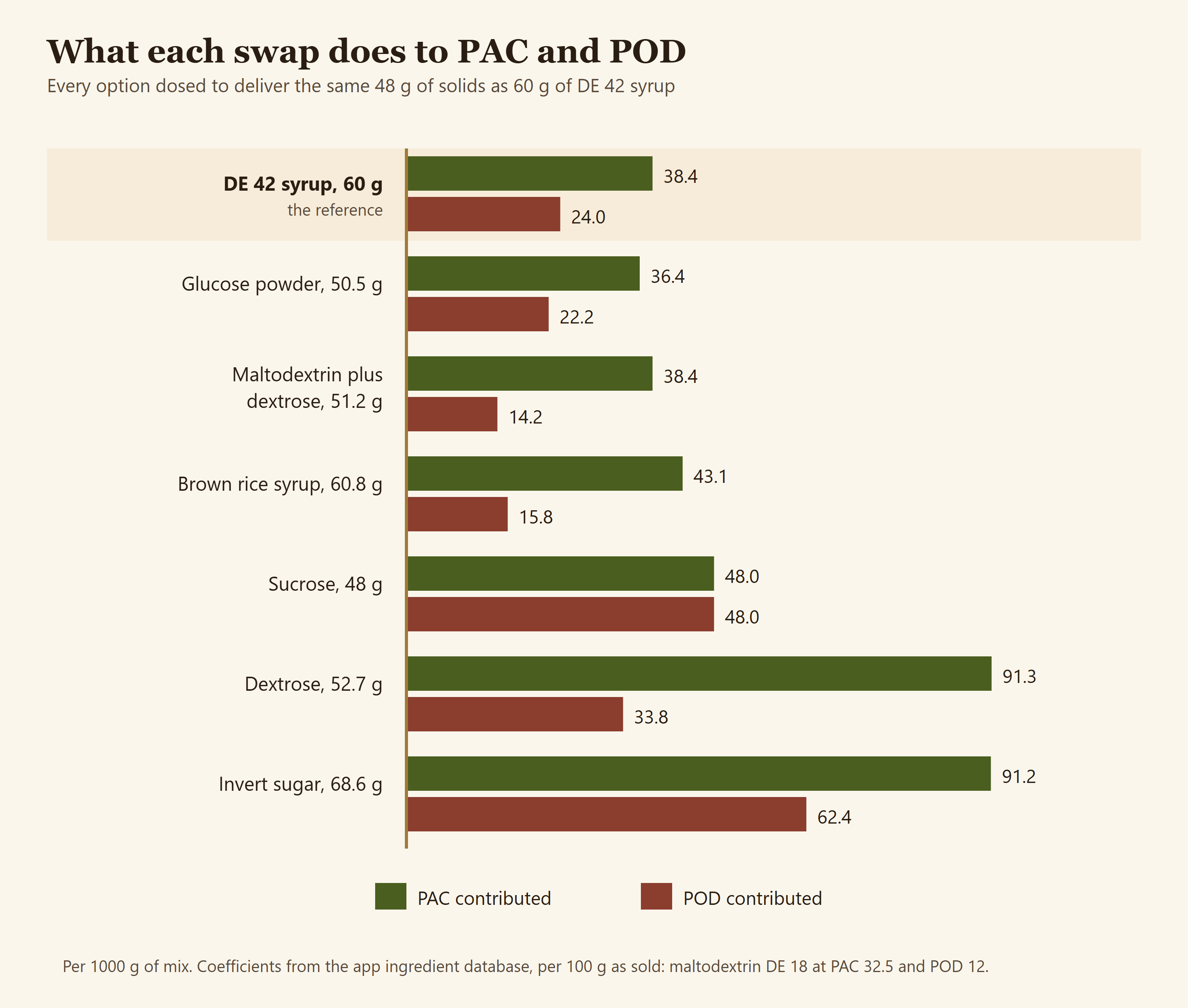 Grouped bar chart comparing the PAC and POD contributed by glucose powder, maltodextrin with dextrose, brown rice syrup, sucrose, dextrose and invert sugar against a reference dose of DE 42 glucose syrup