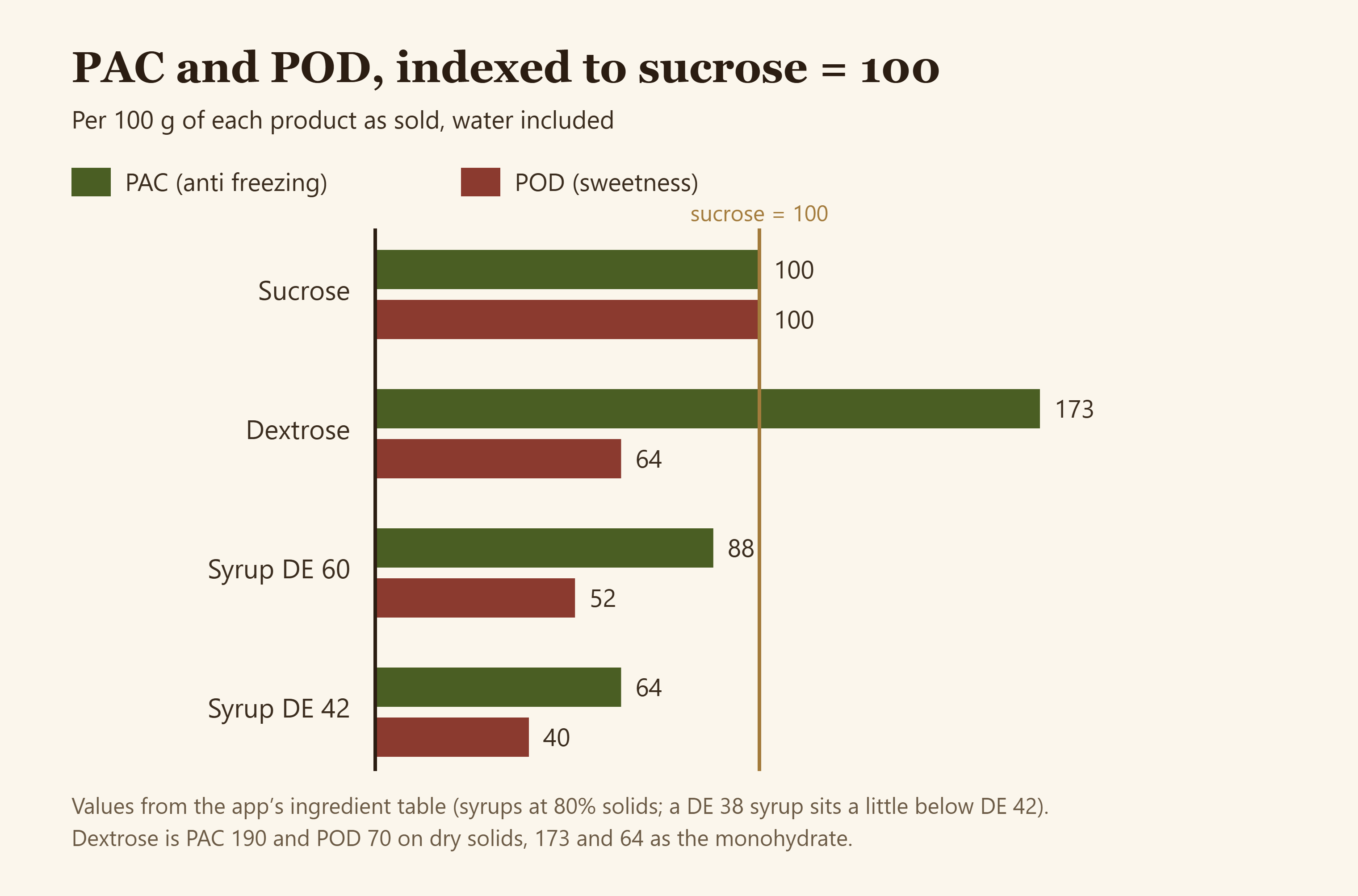 PAC e POD por 100 g como vendido para sacarose, dextrose monoidratada e xarope de glicose DE 60 e DE 42